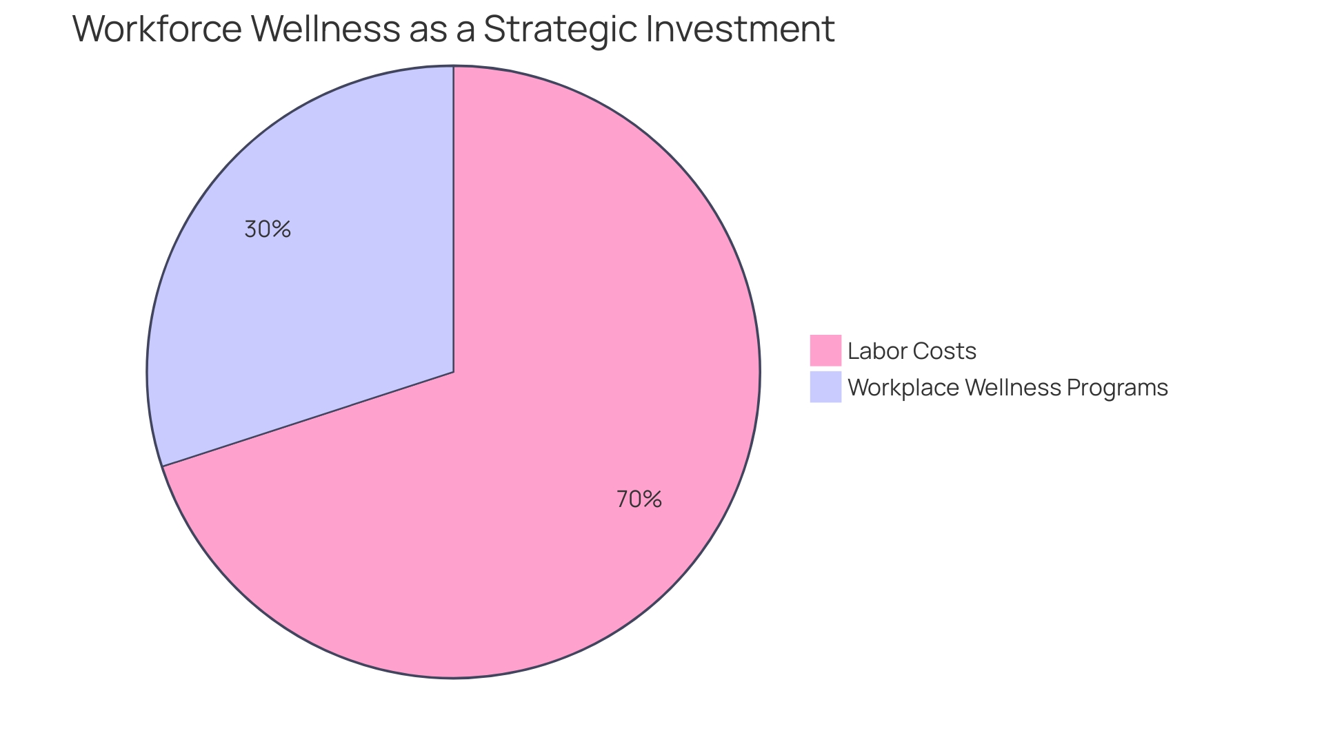 Distribution of Virtual Wellness Program Benefits