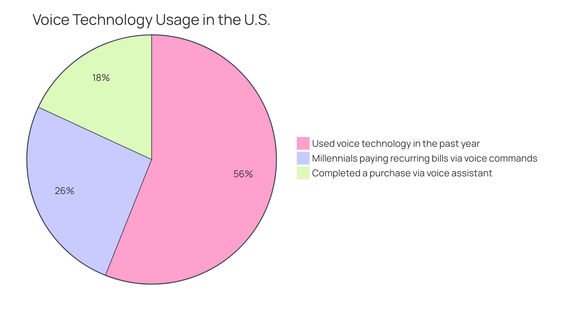 Distribution of Voice Technology Usage Among Consumers