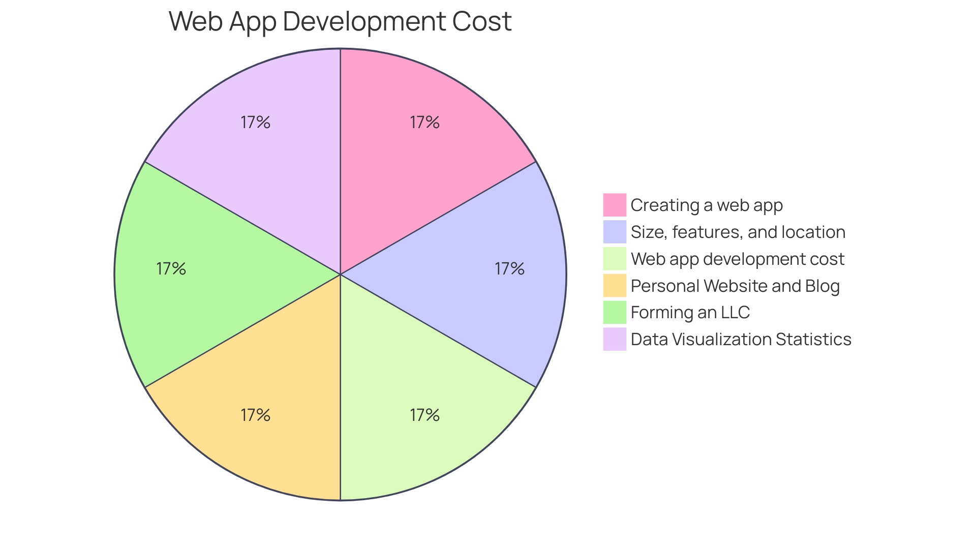 Distribution of VR Development Costs