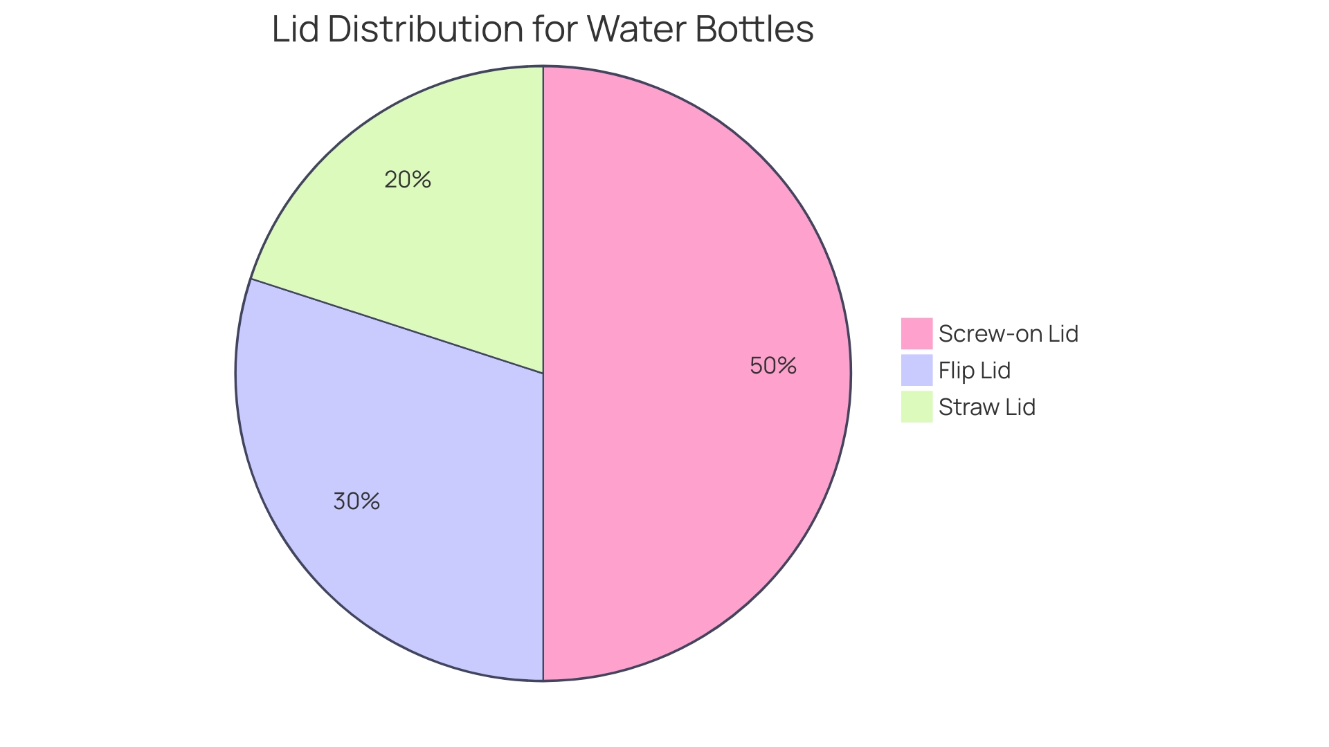 Distribution of Water Bottle Lid Types