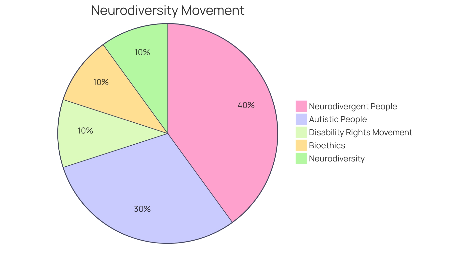 Distribution of Ways to Support the Autism Community