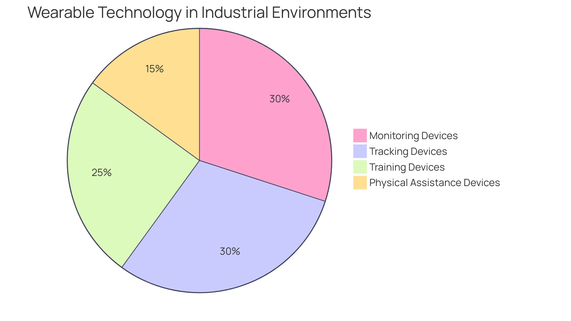 Distribution of Wearable Technology Benefits in Workplace Wellness Programs