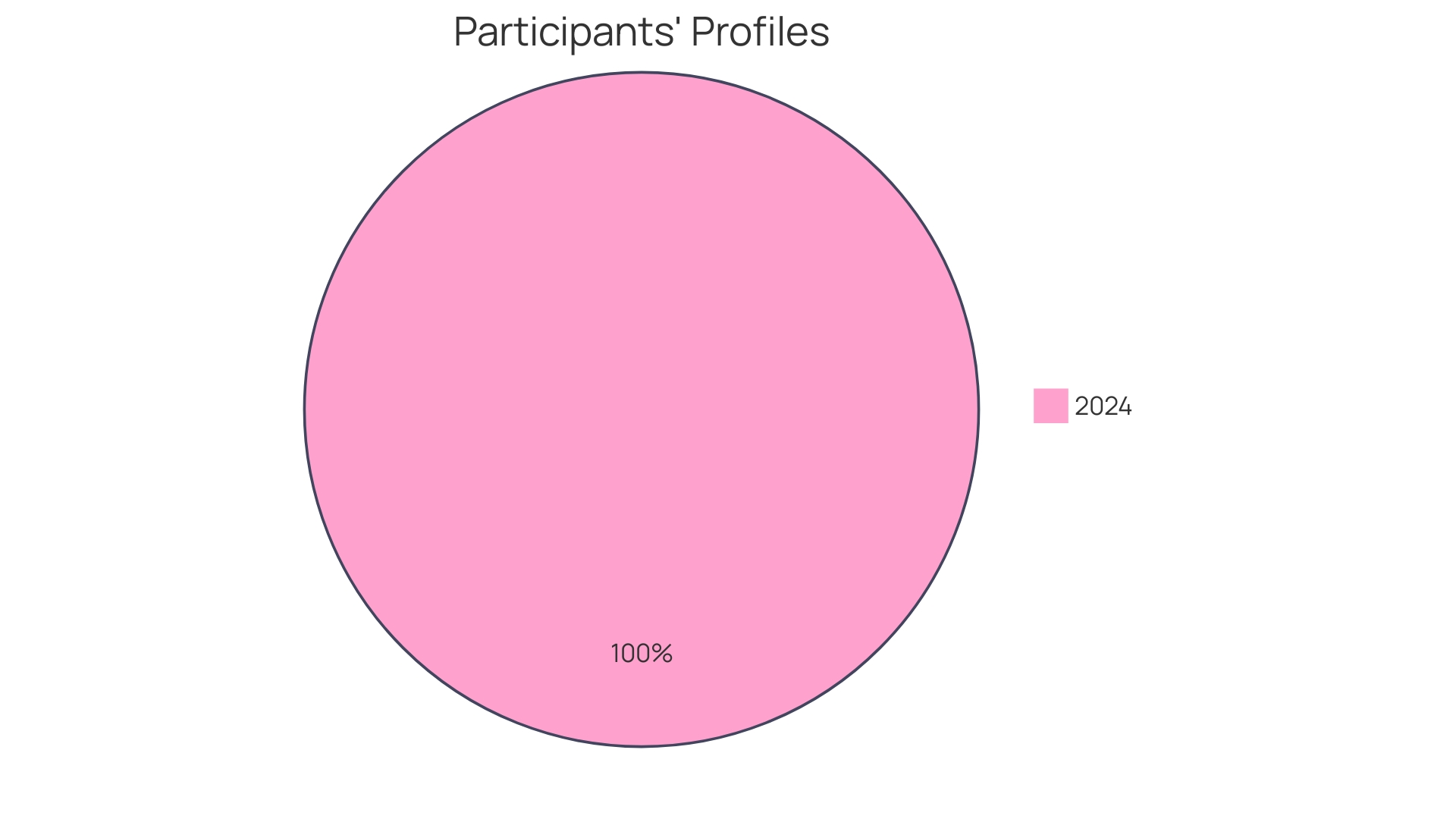 Distribution of Web Application Types