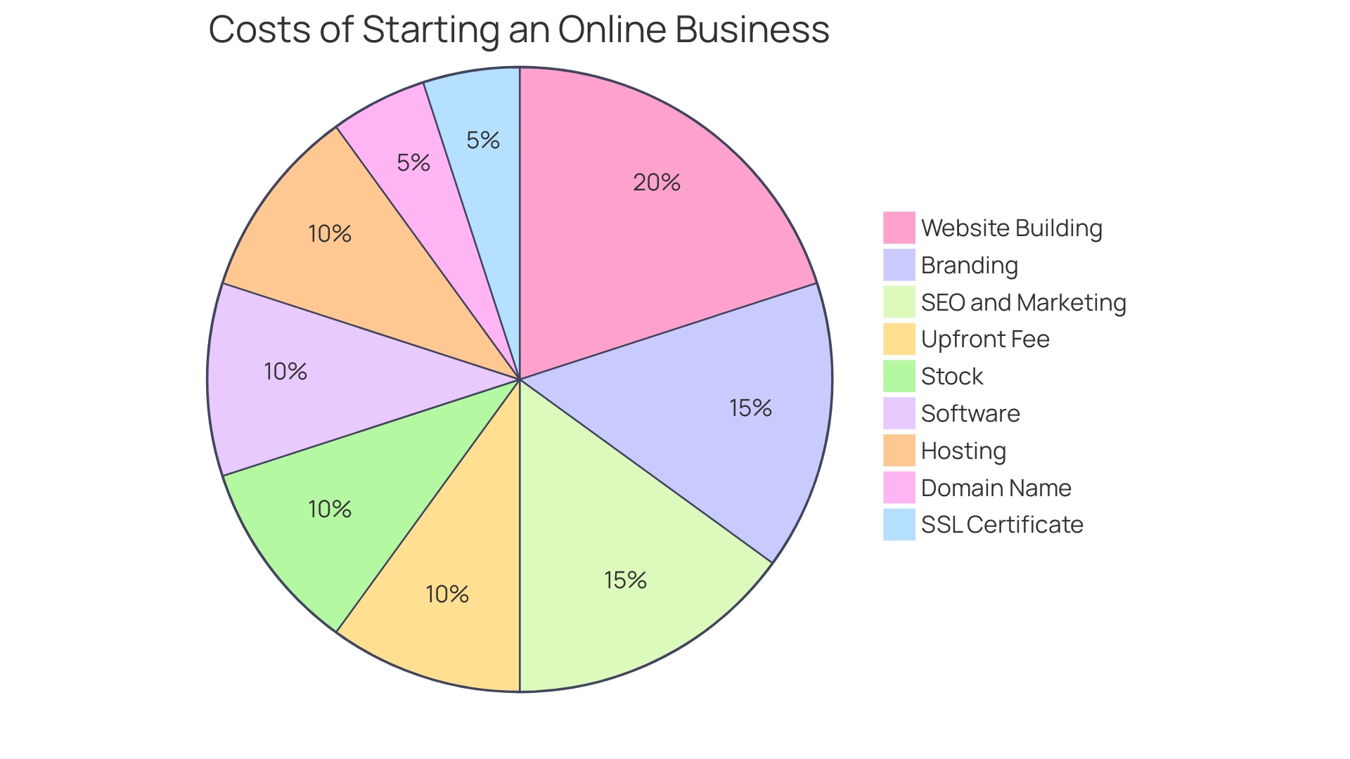 Distribution of Web-based Businesses on Flippa