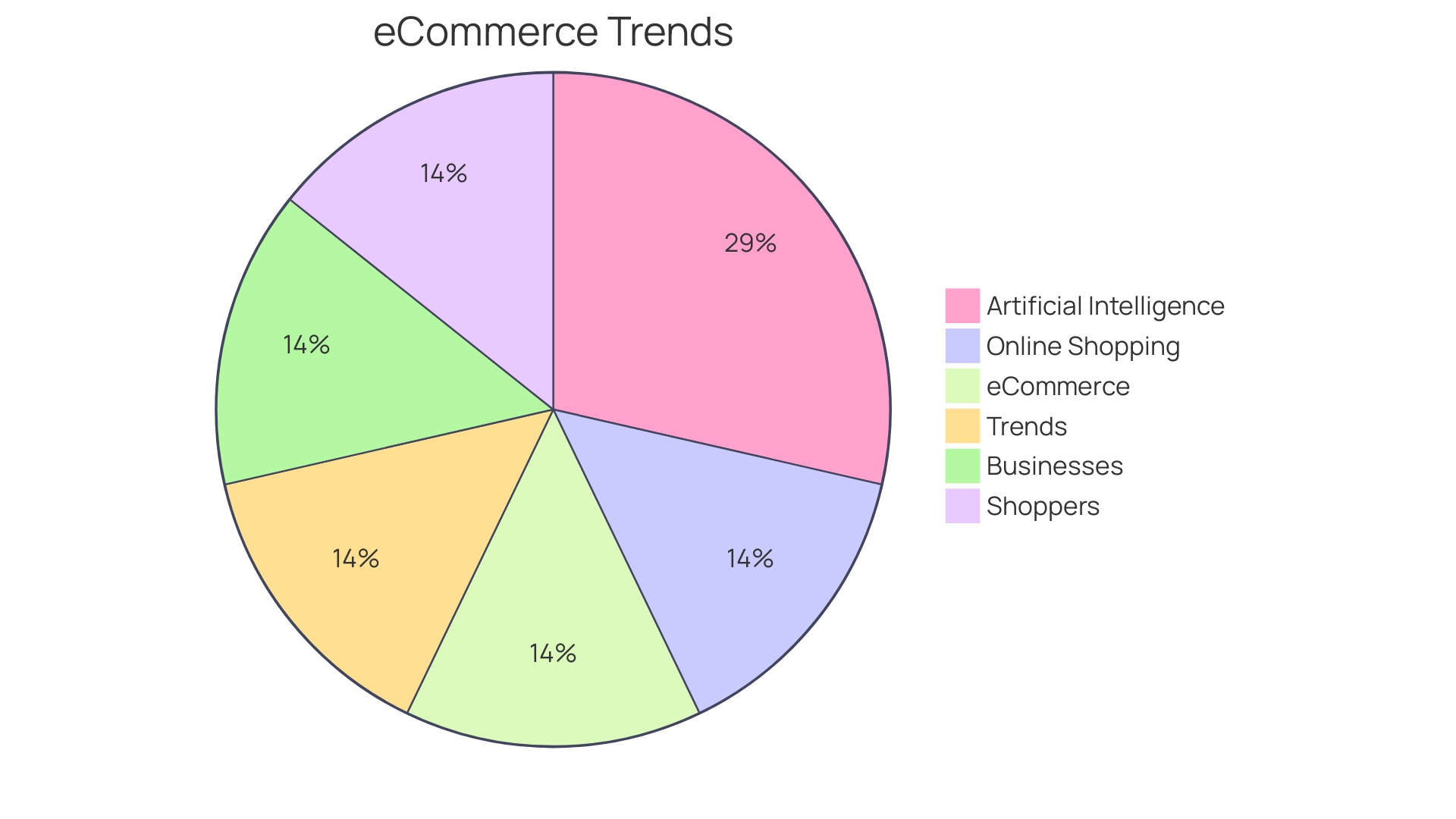 Distribution of Web Design Elements