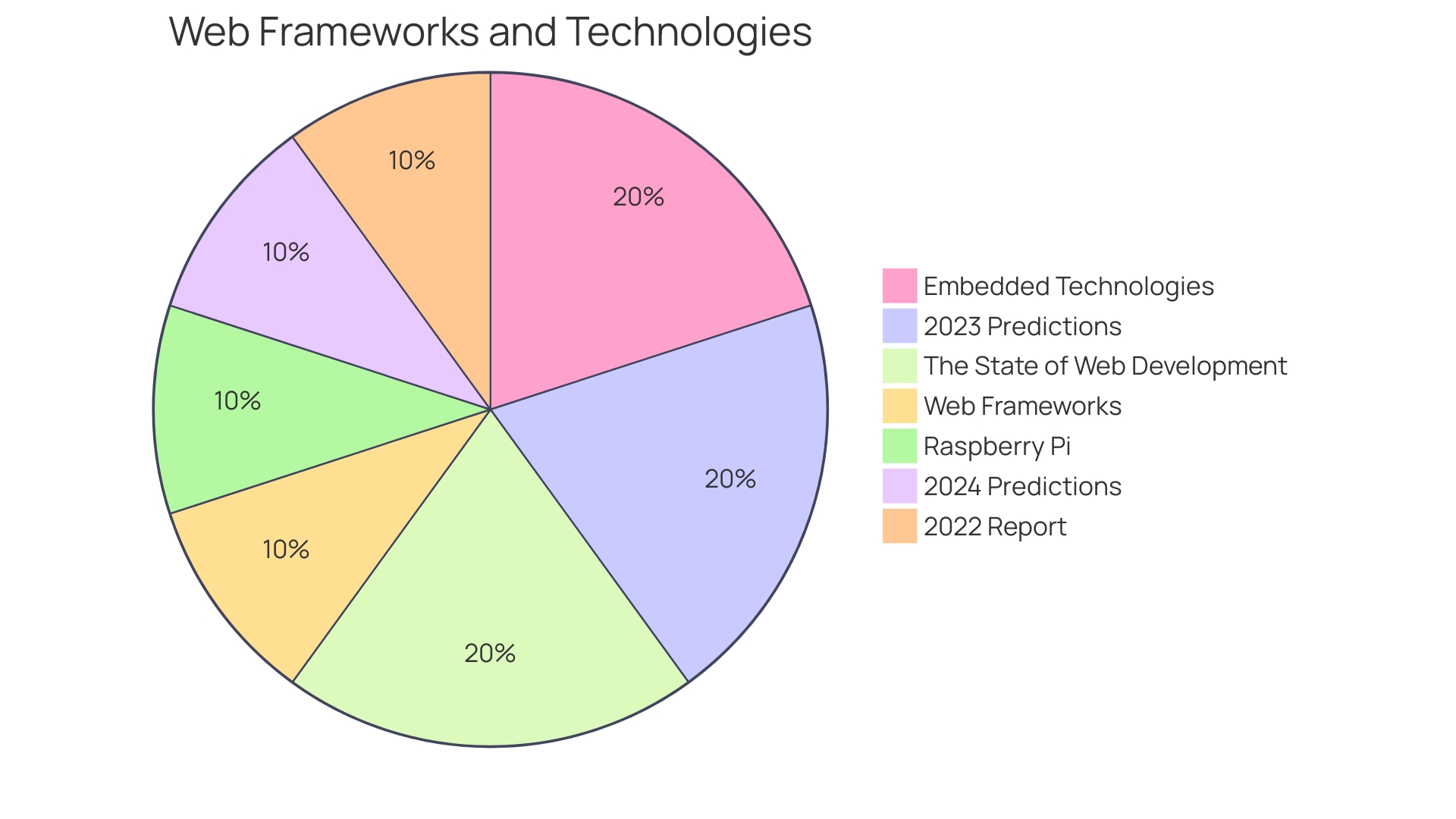 Distribution of Web Development Frameworks