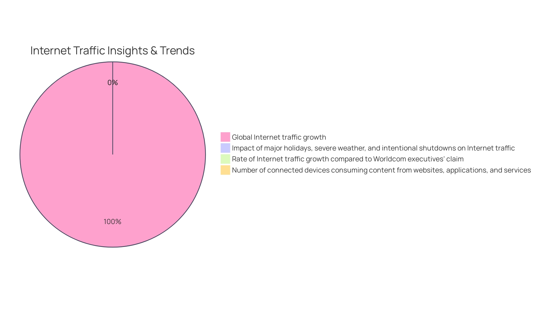 Distribution of Web Traffic by Device Type