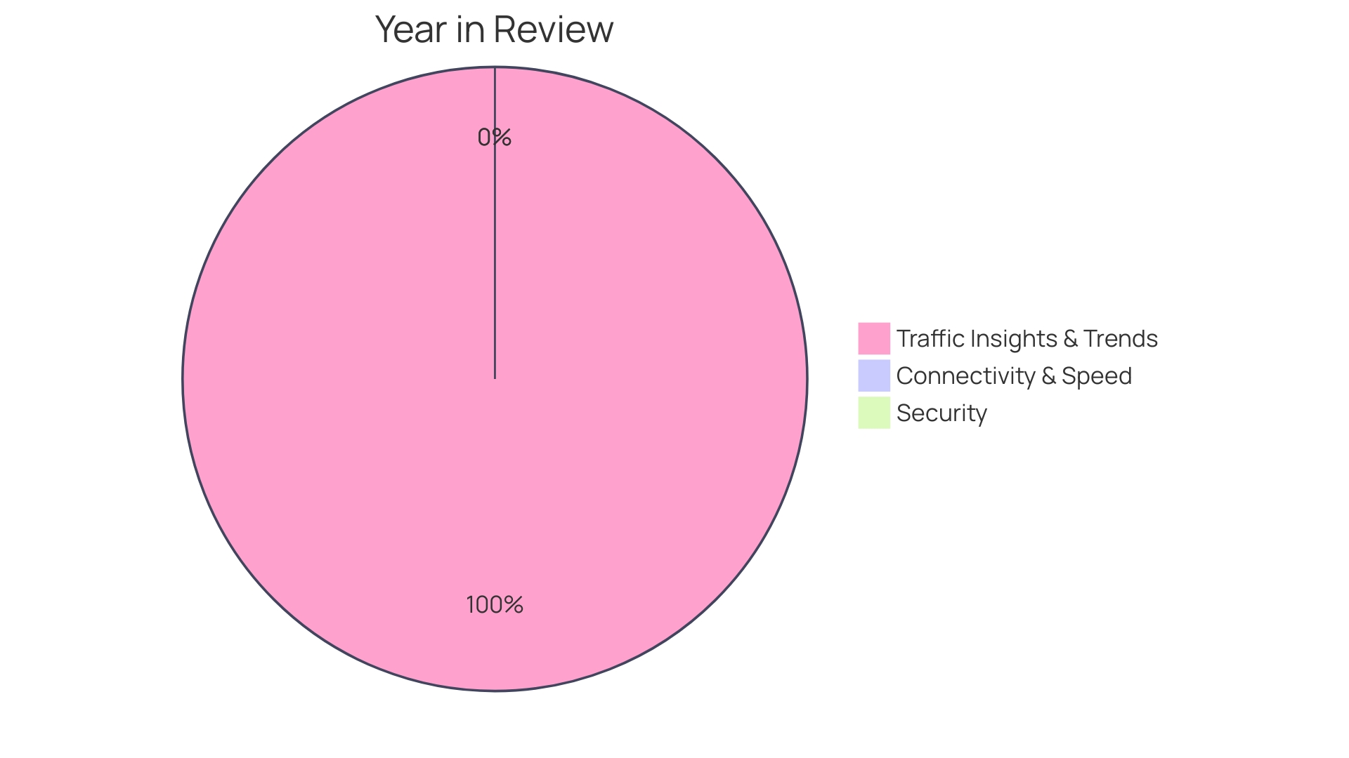 Distribution of Web Traffic by Device