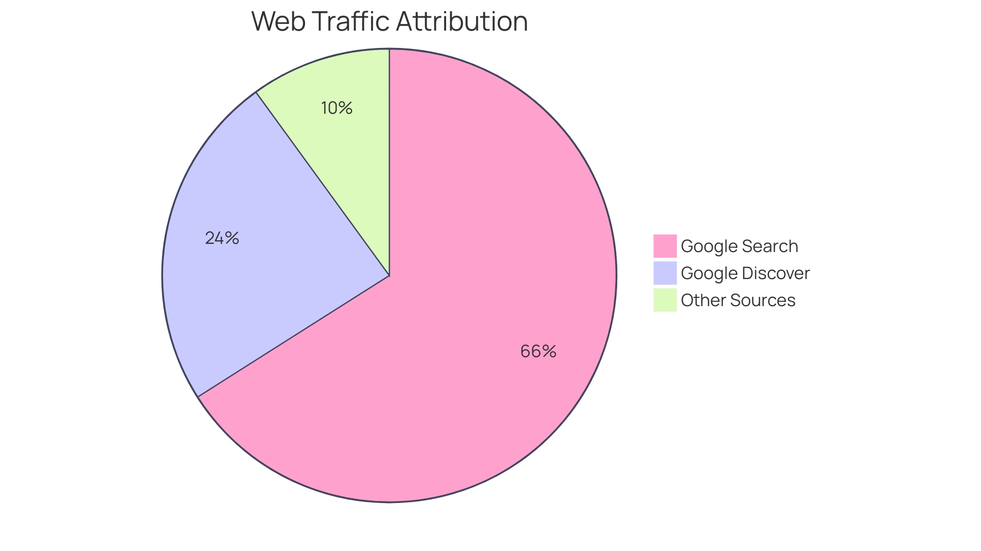 Distribution of Web Traffic Sources Influenced by Content Strategy