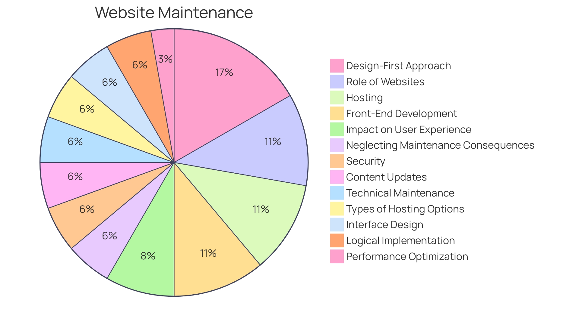 Distribution of Website Development Phases