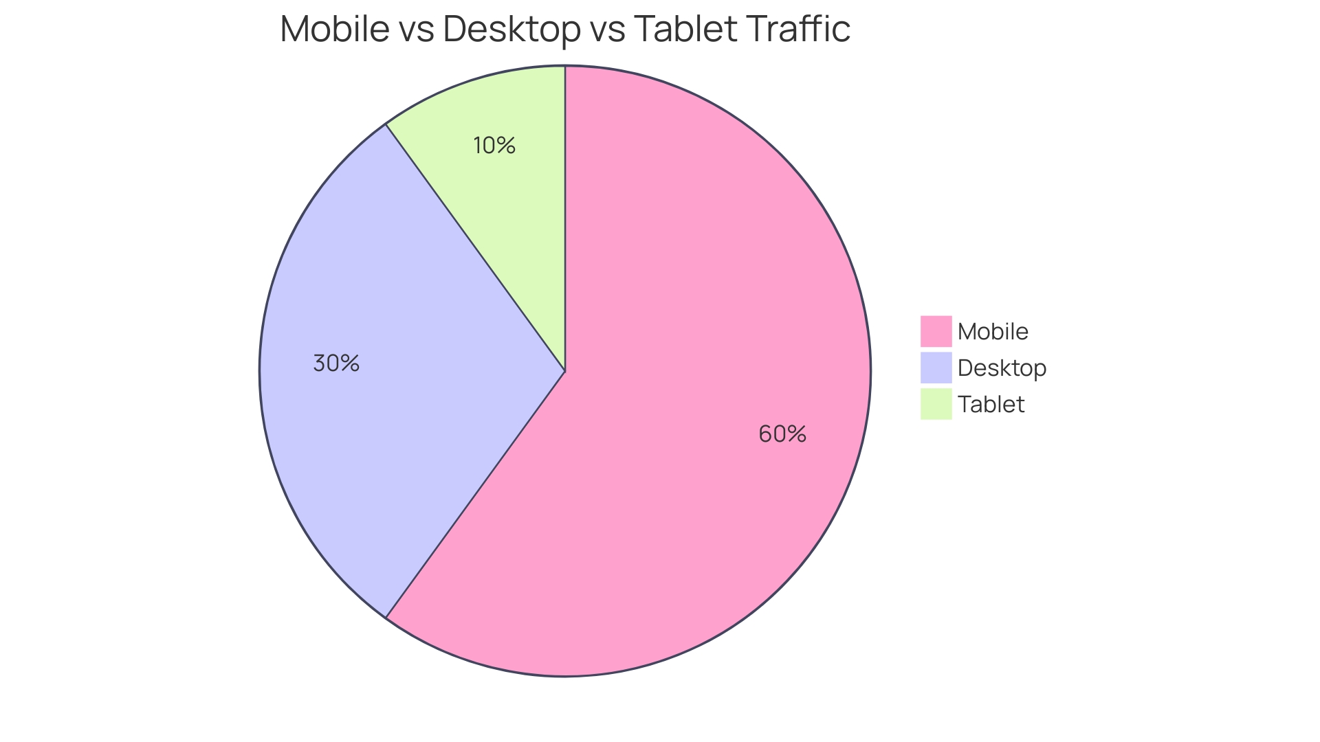 Distribution of Website Traffic by Device Type