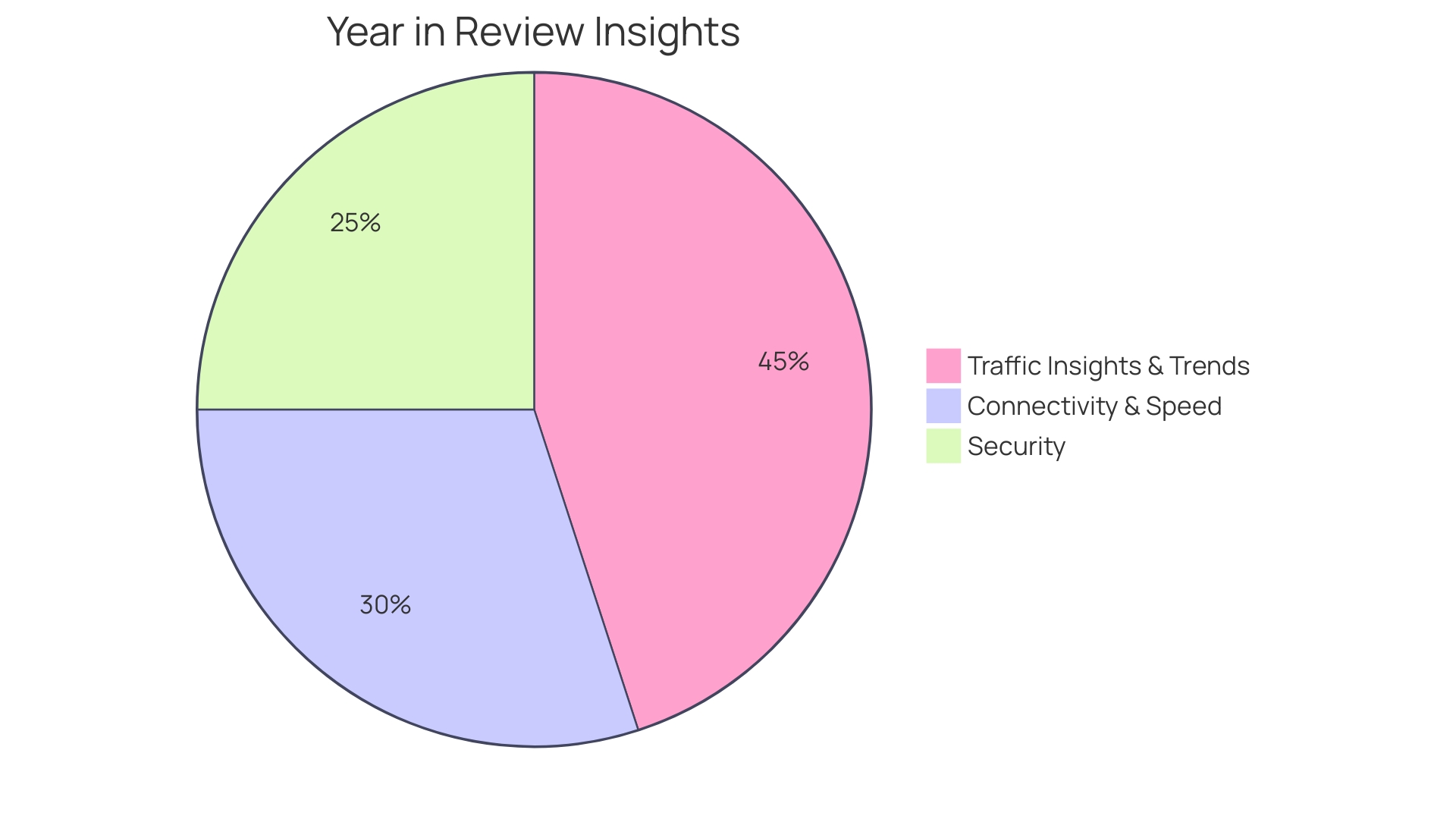 Distribution of Website Traffic by Device