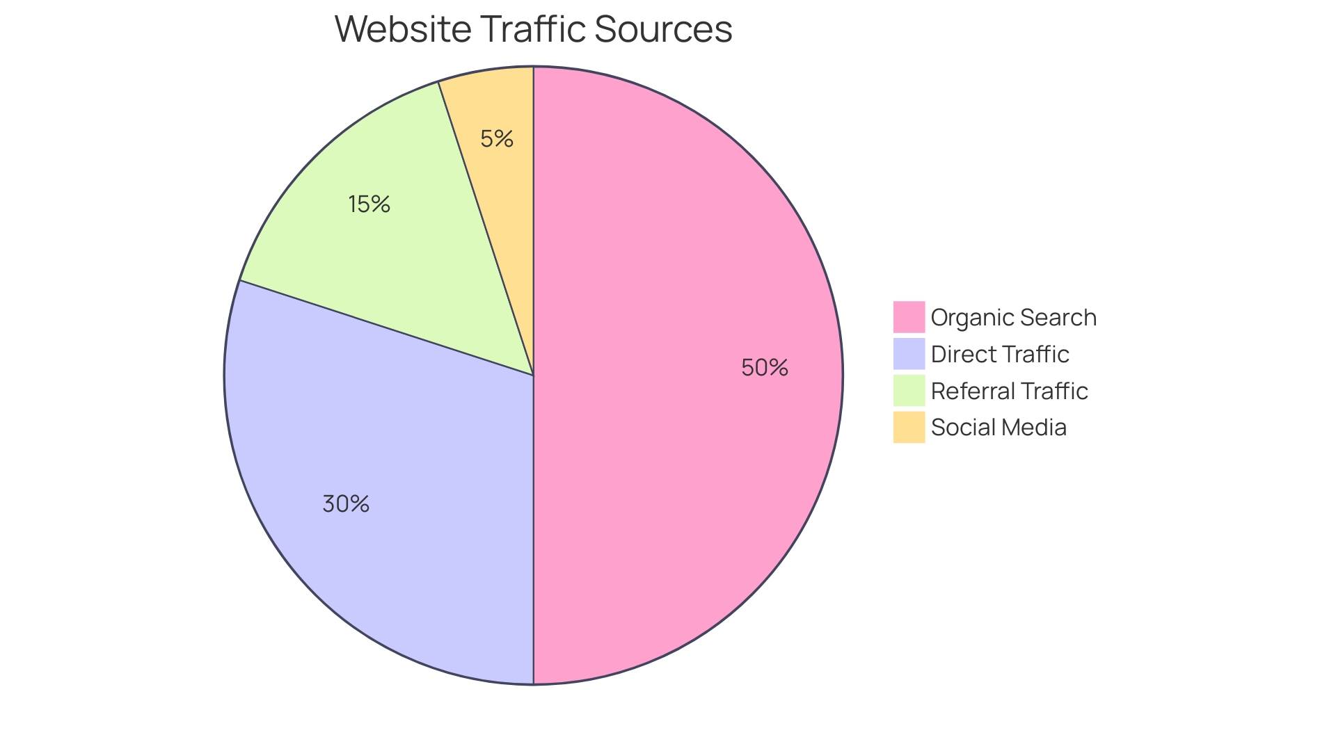 Distribution of Website Traffic Sources for SEO Success