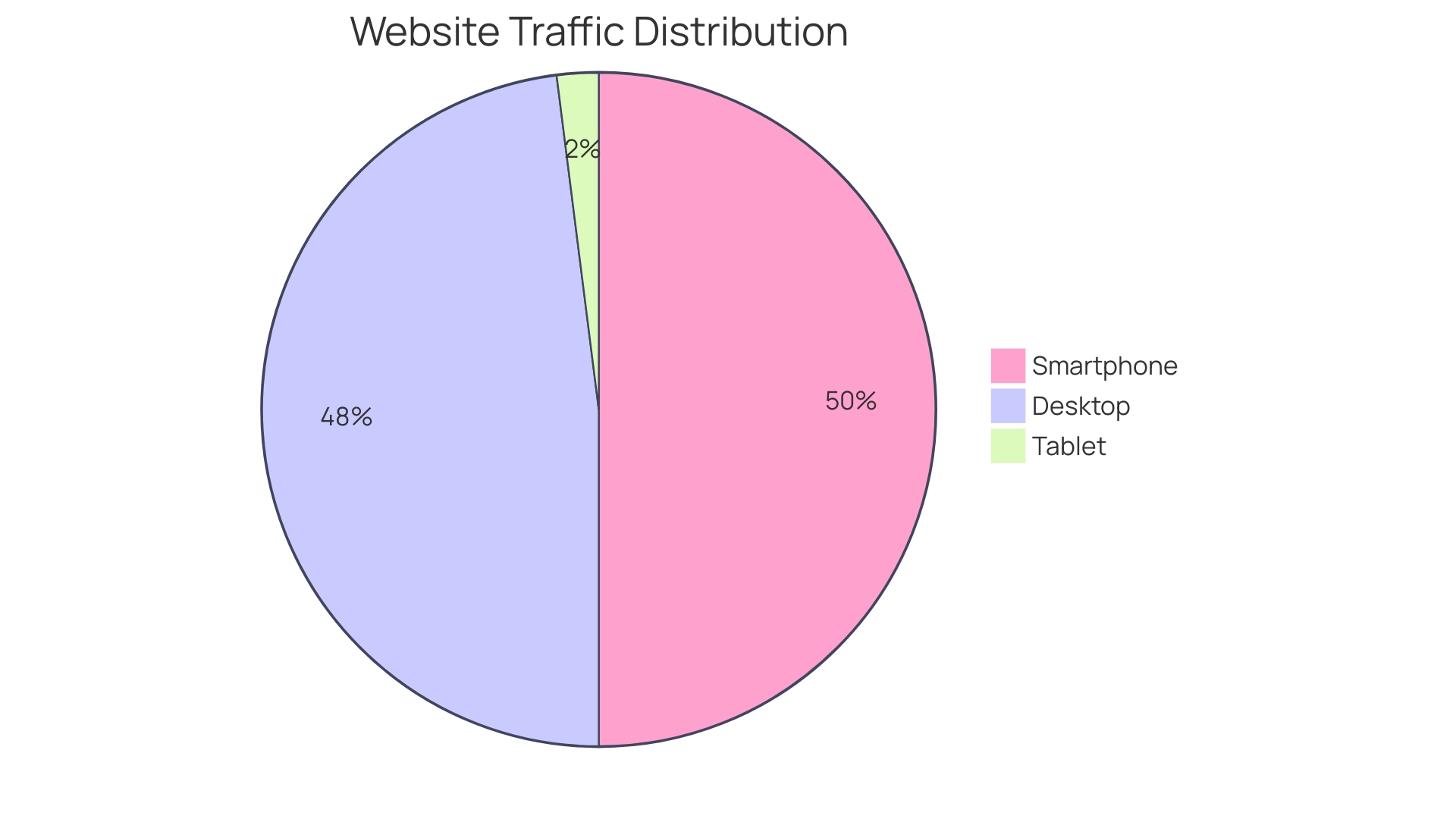 Distribution of Website Traffic