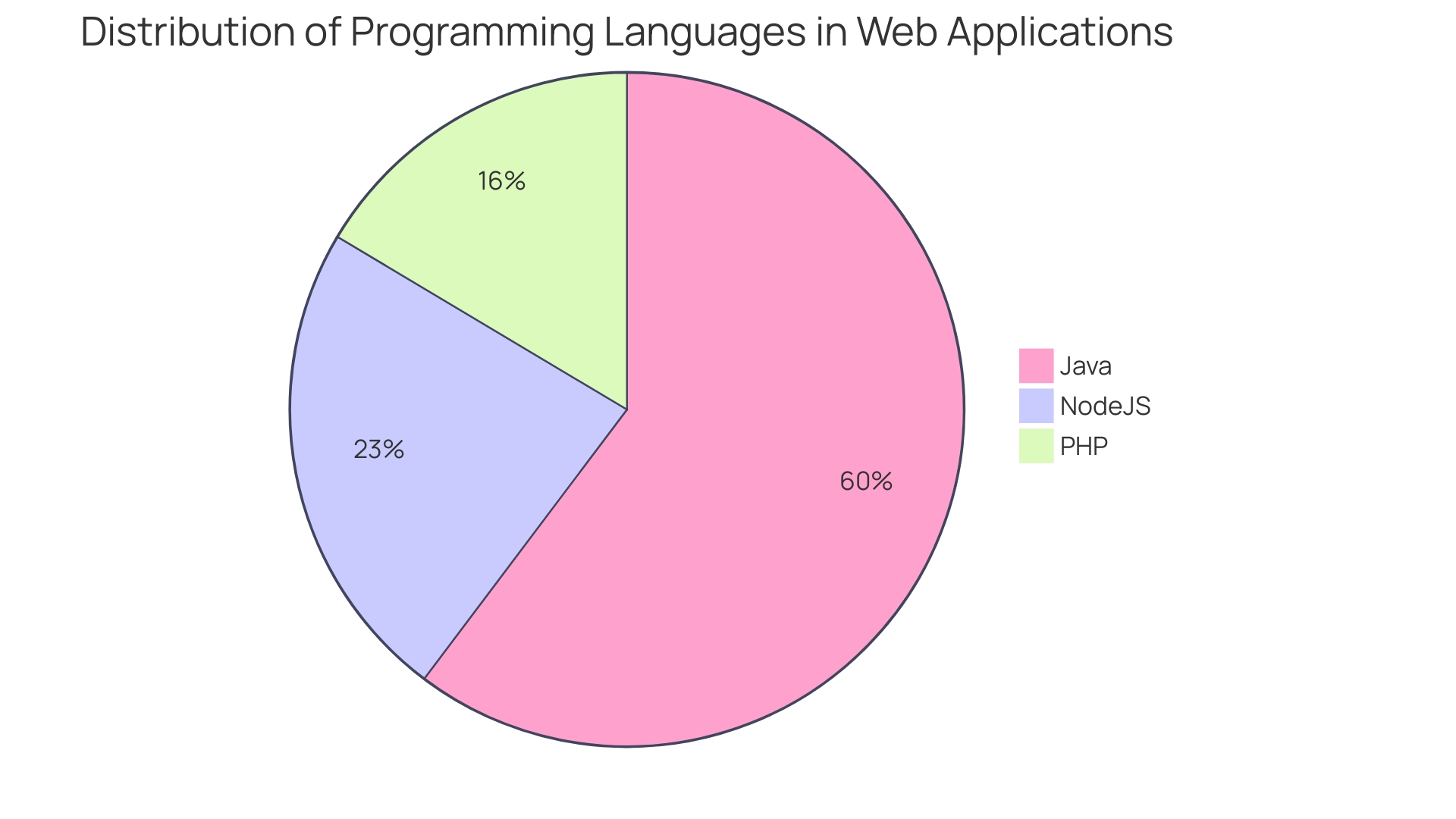 Distribution of Websites Vulnerable to XSS Attacks