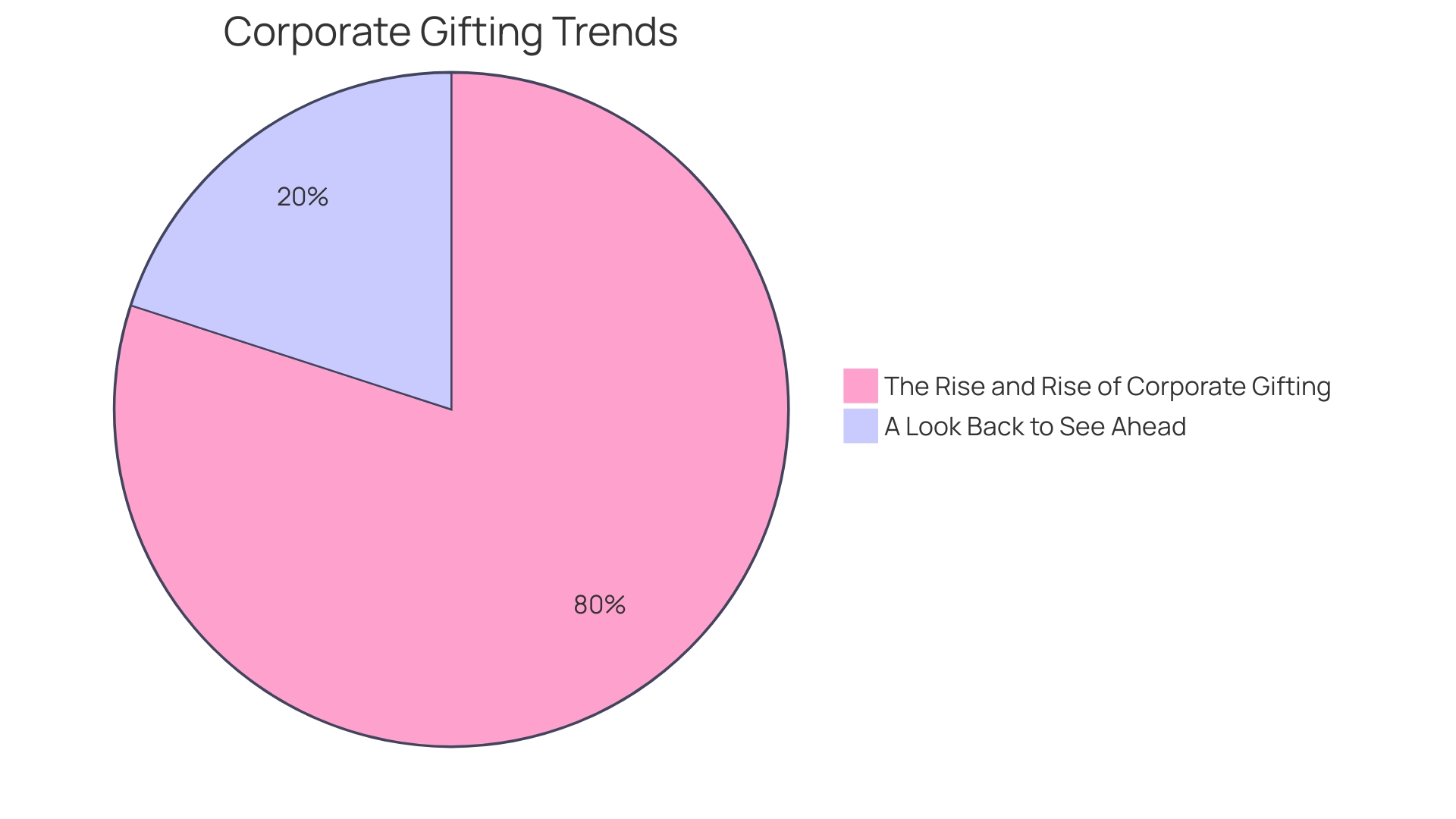 Distribution of Wedding Favor Types