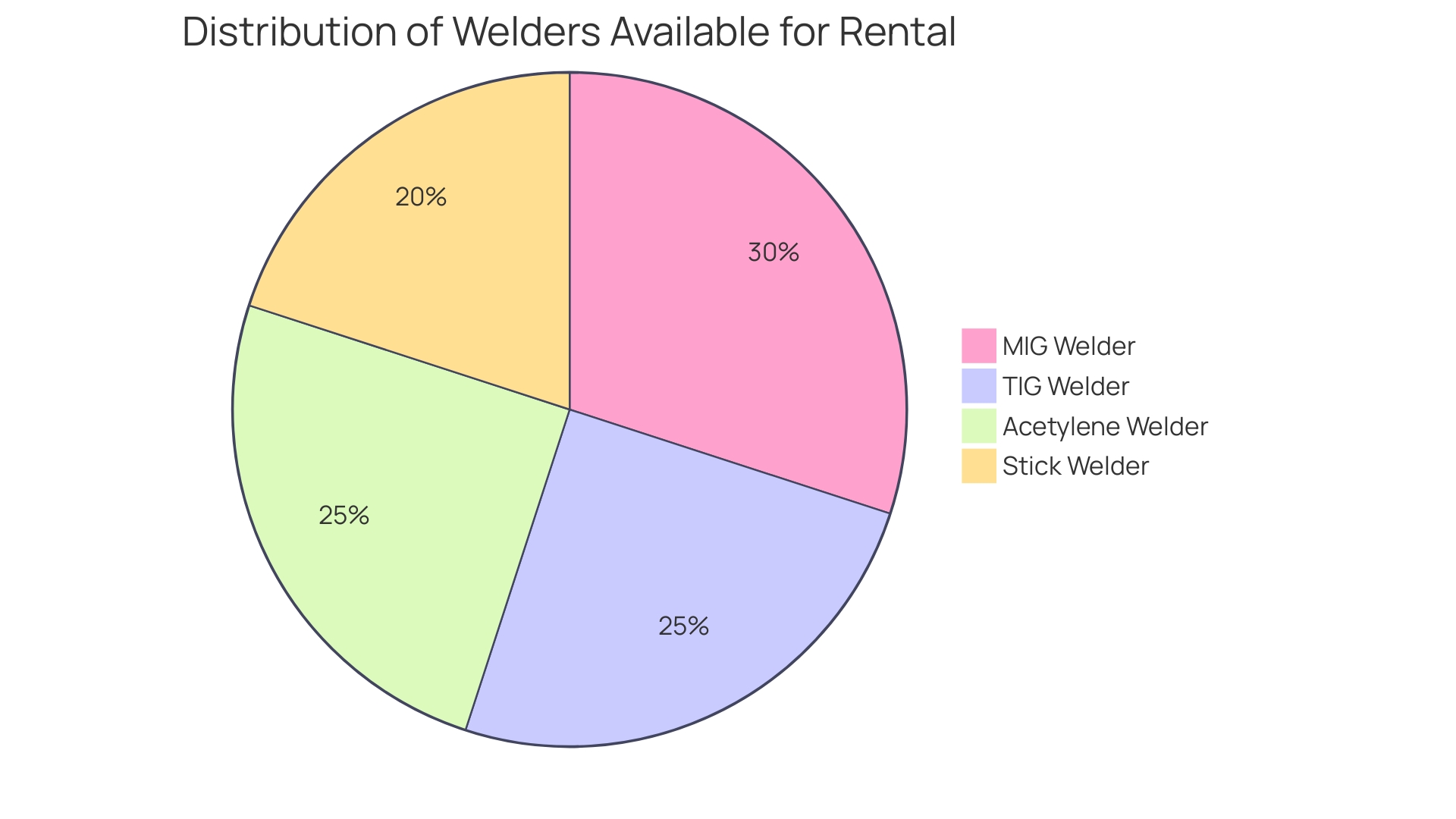 Distribution of Welder Types for Rental