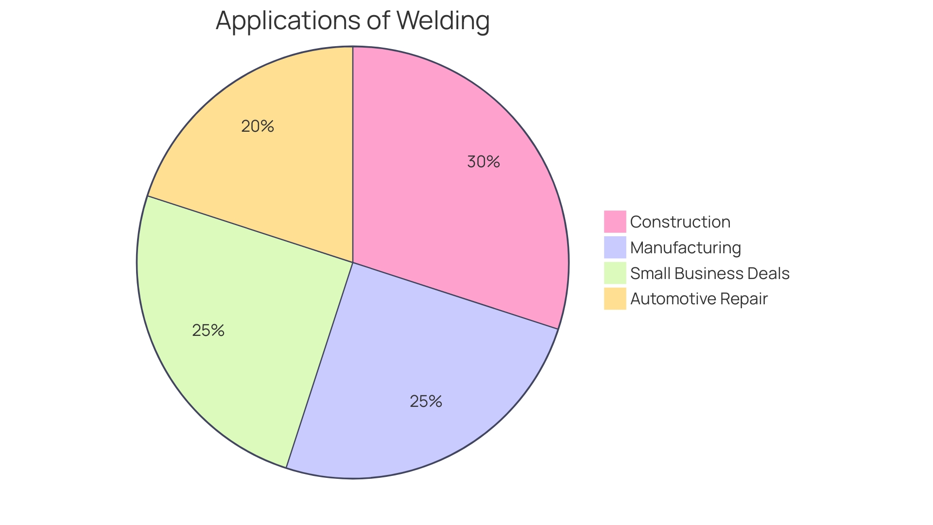 Distribution of Welding Equipment Ownership