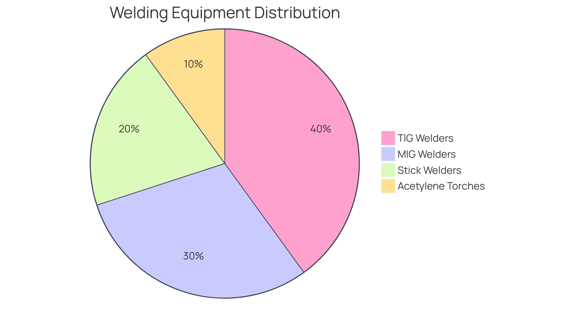 Distribution of Welding Equipment Types and Their Applications