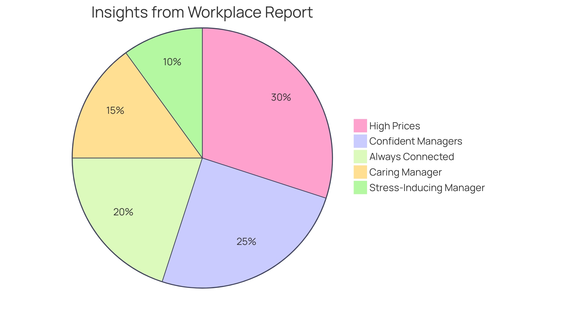 Distribution of Well-being Dimensions in a Thriving Organization