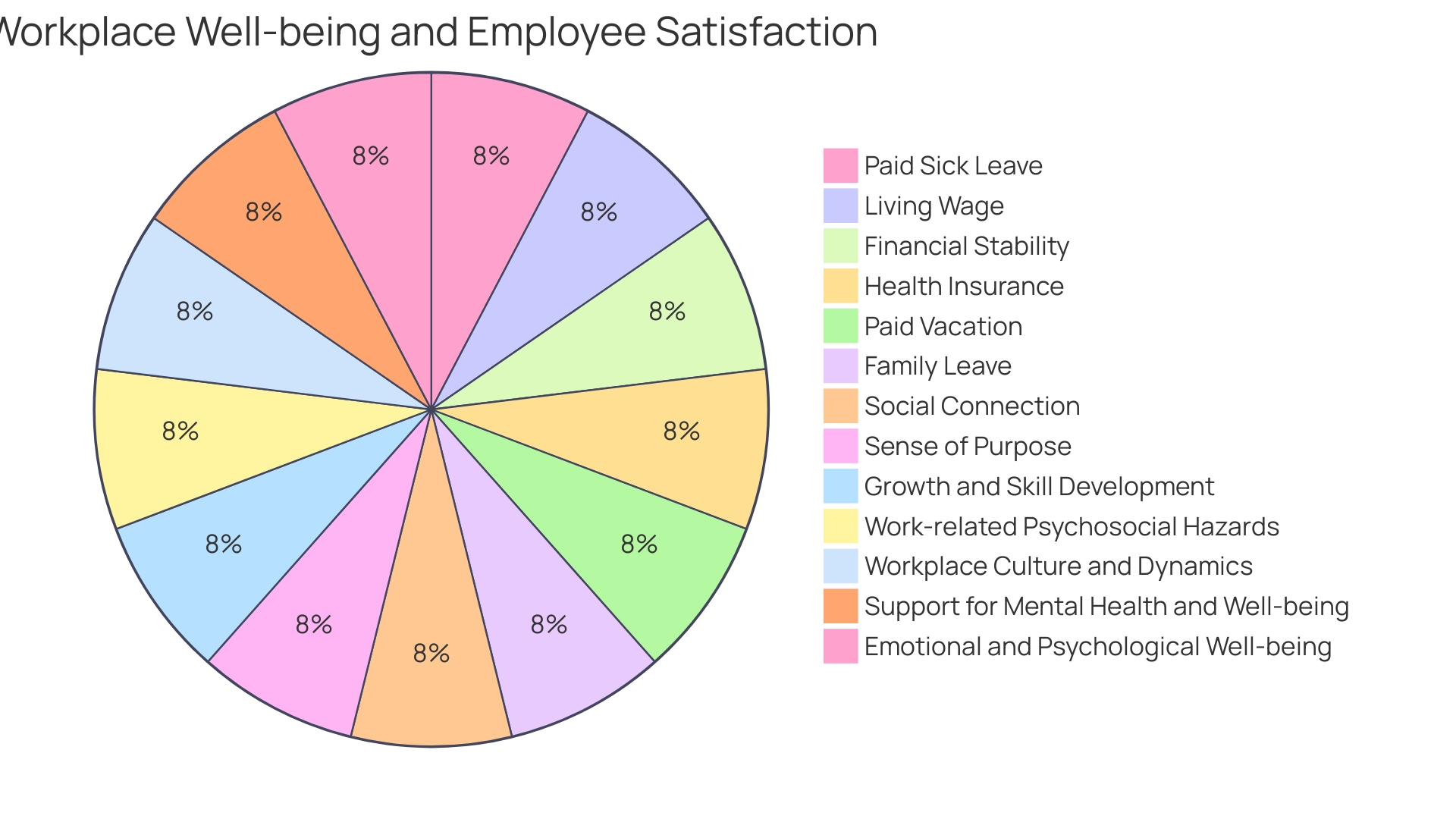 Distribution of Well-being Factors in the Workplace