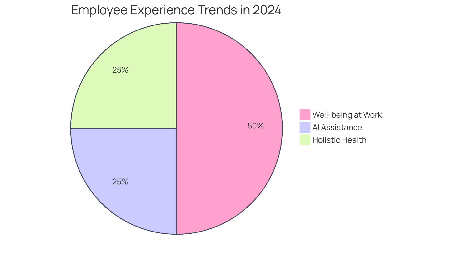 Distribution of Well-being Initiatives in Organizations