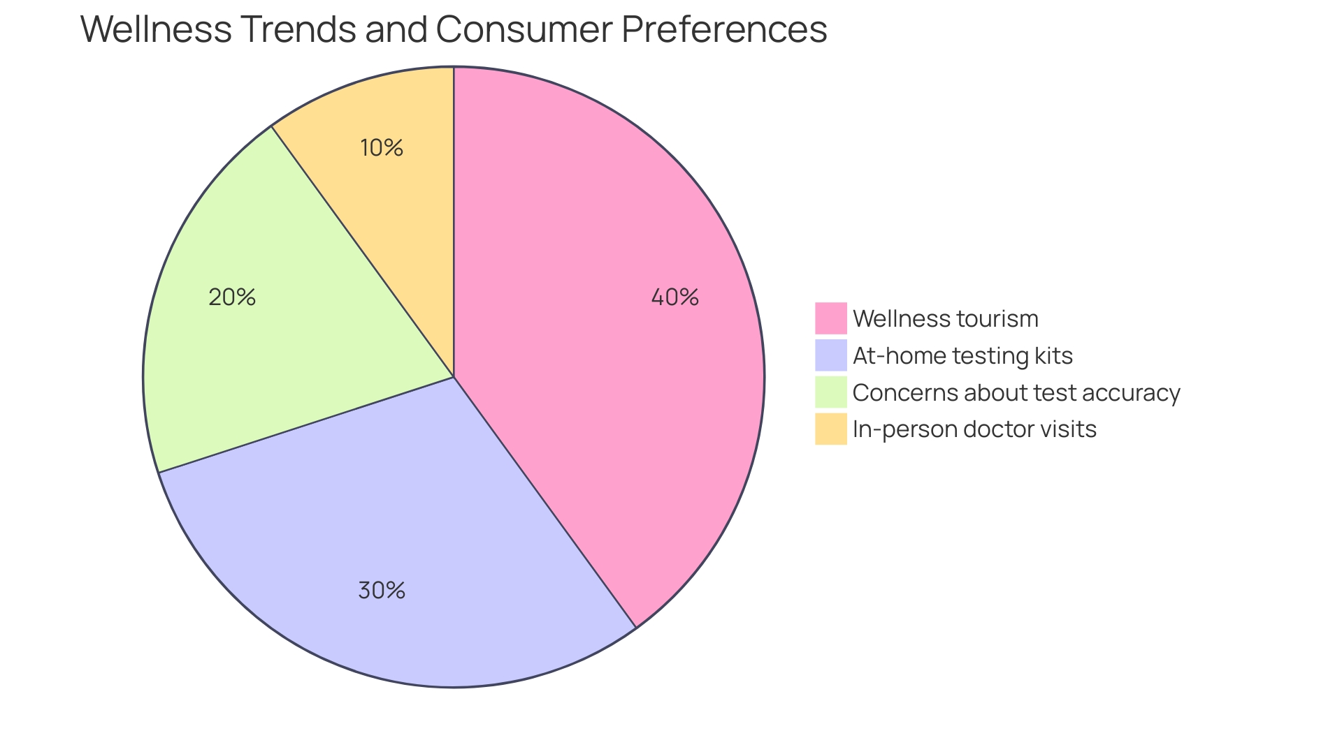 Distribution of Well-being Market