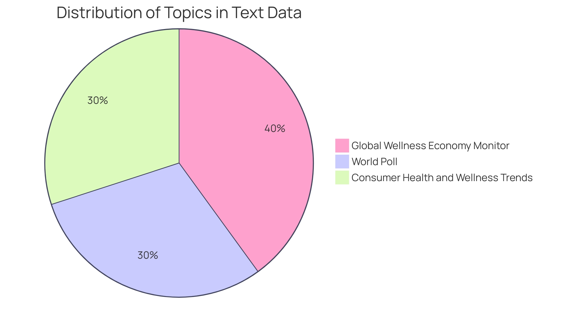 Distribution of Well-being Topics in Wellness Talks and Workshops