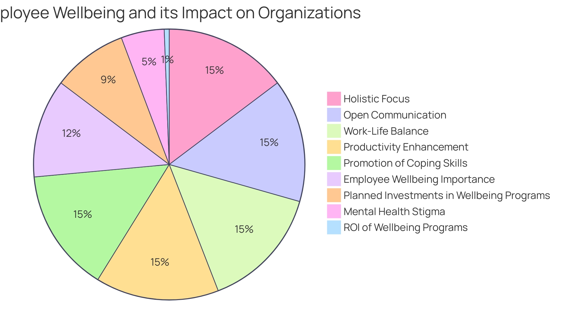 Distribution of Wellbeing Initiatives in Organizations