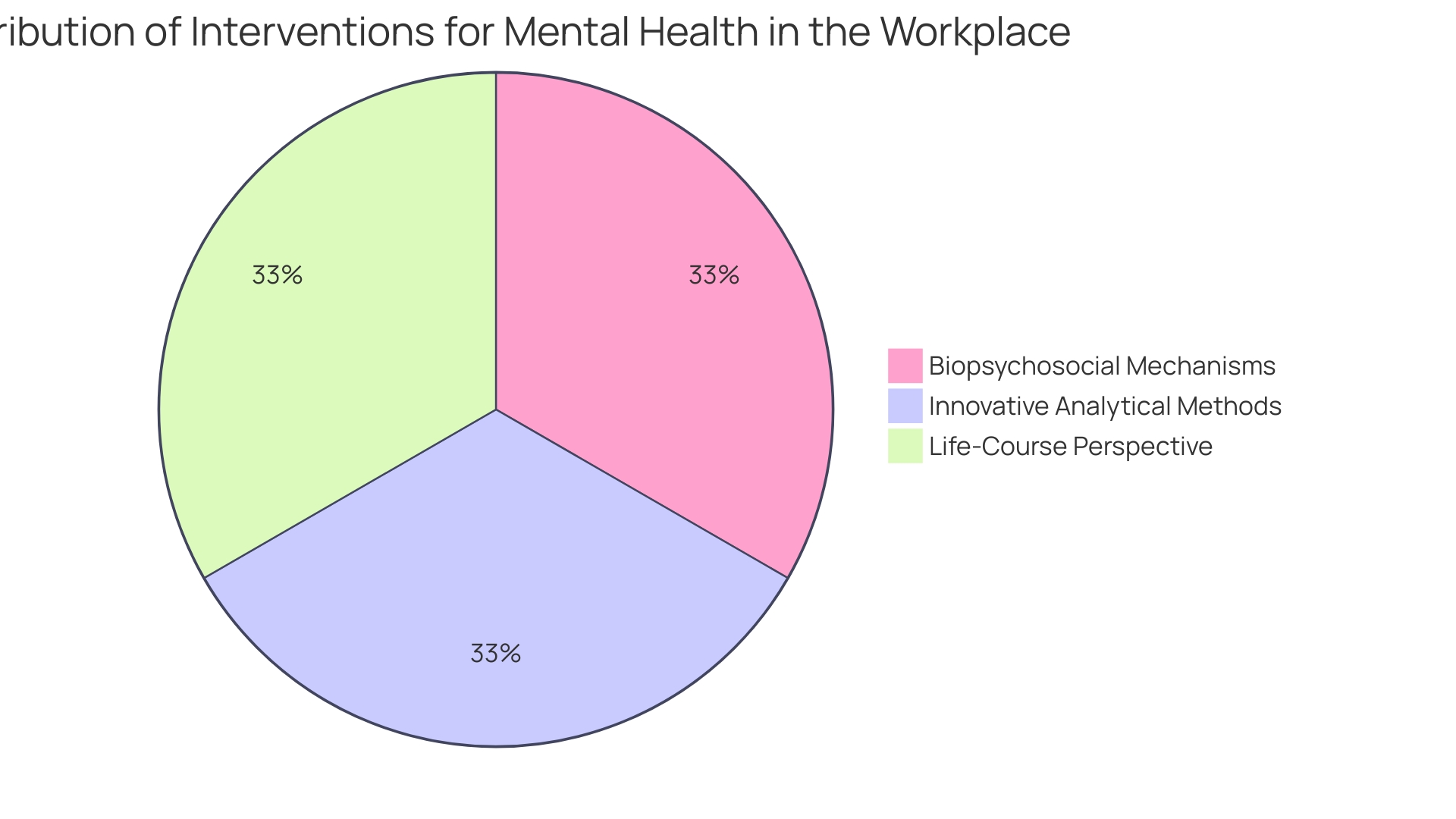 Distribution of Wellbeing Initiatives