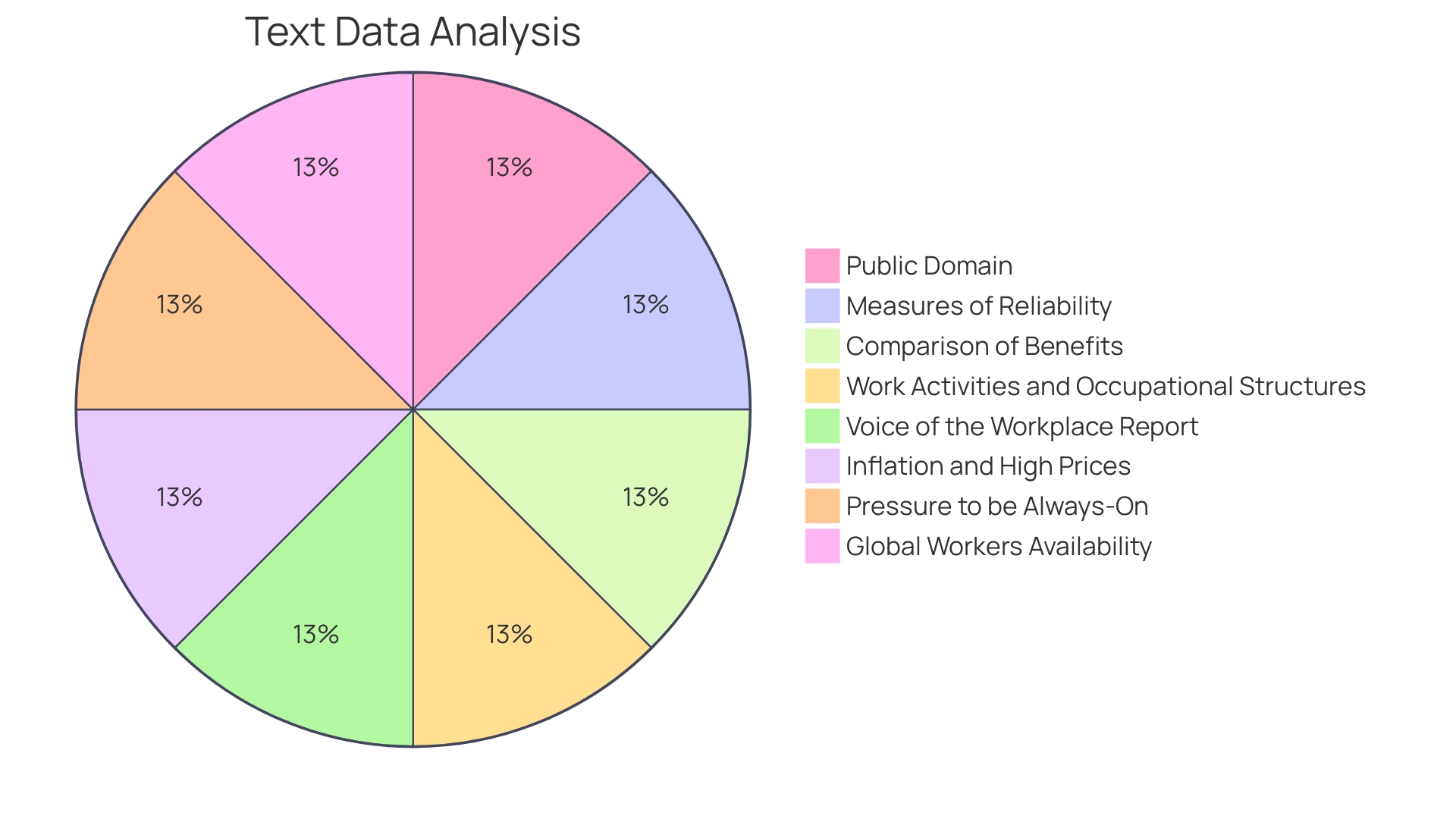 Distribution of Wellness Activities in the Workplace