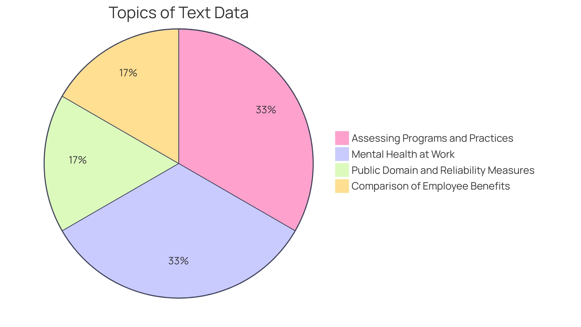 Distribution of Wellness Activities