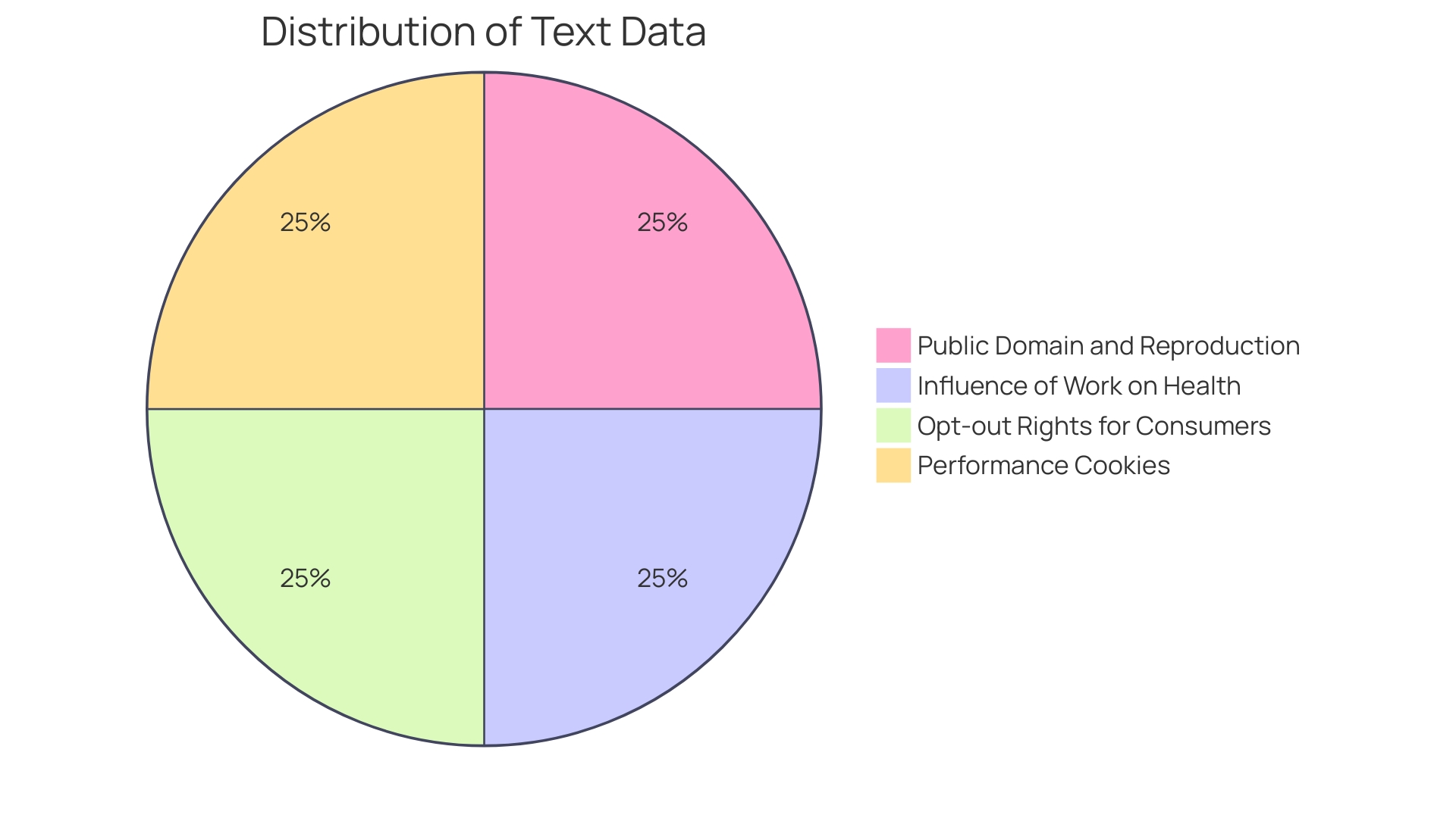 Distribution of Wellness Advantages