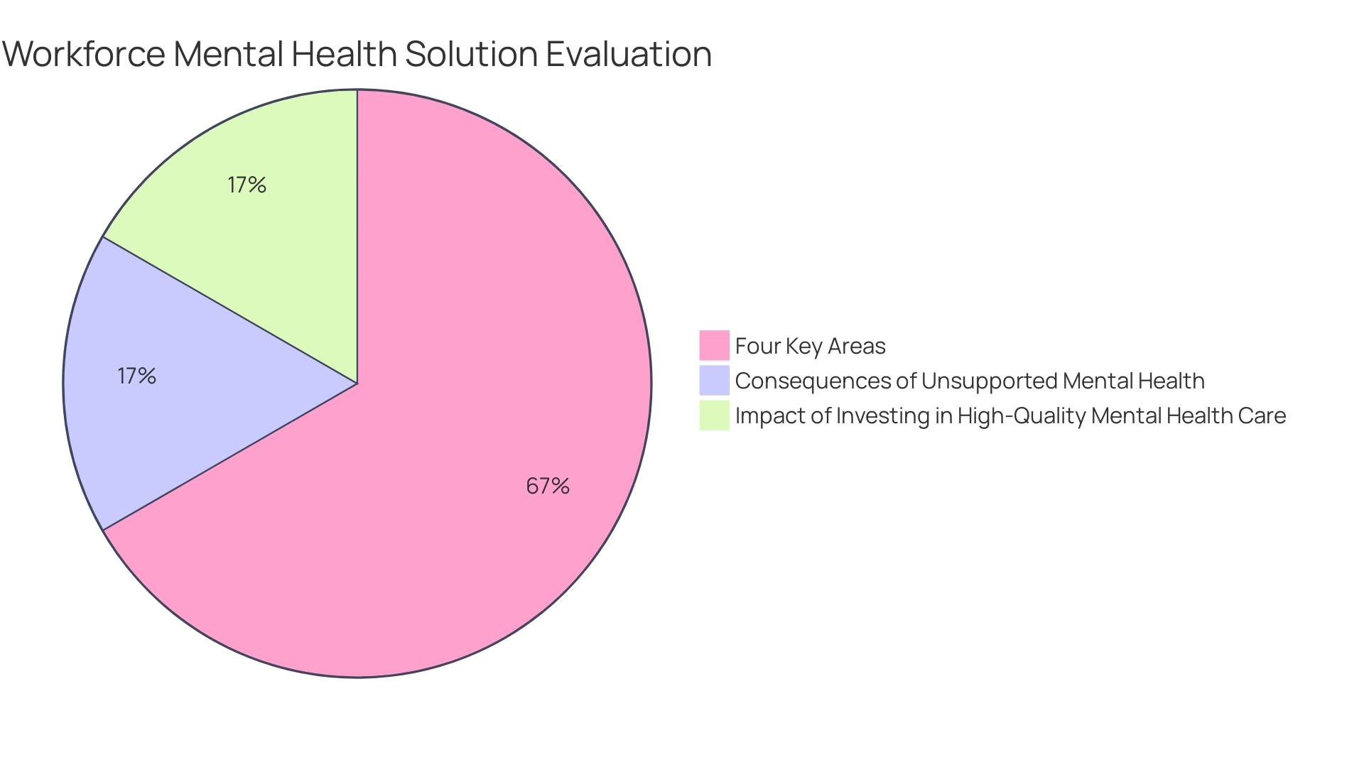 Distribution of Wellness Assessment Benefits