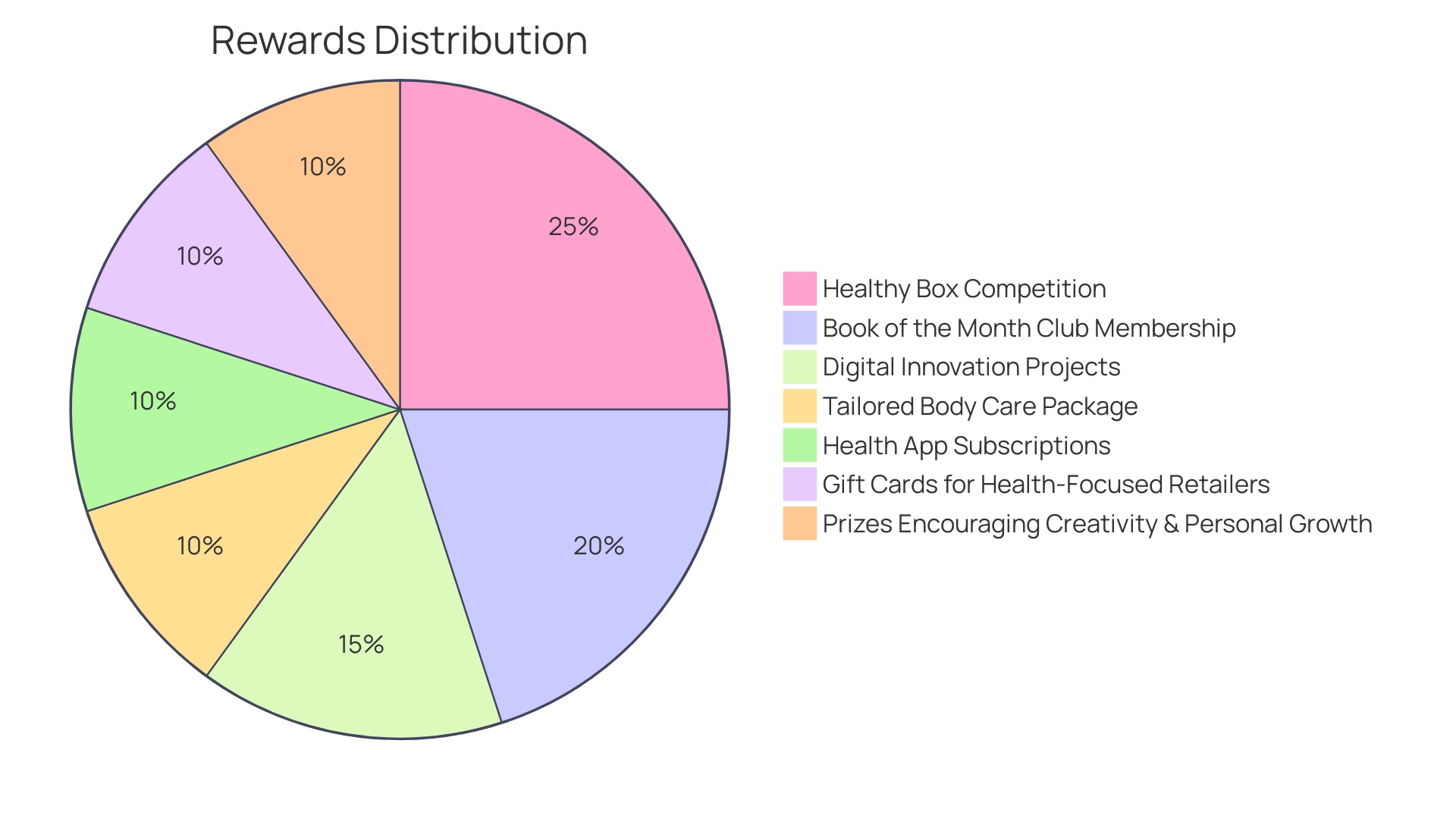 Distribution of Wellness Challenge Rewards