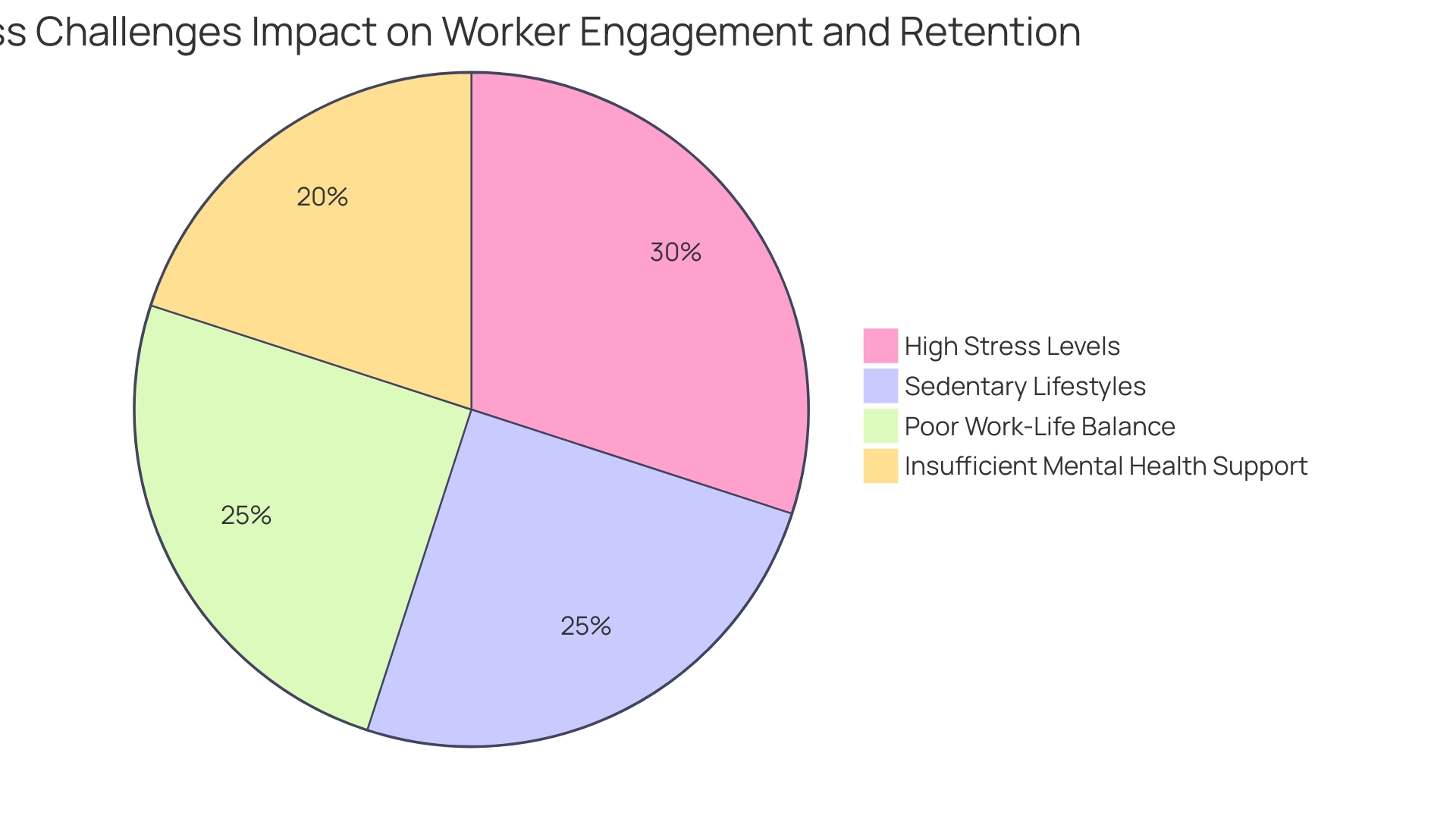 Distribution of Wellness Challenges Impacting Worker Engagement