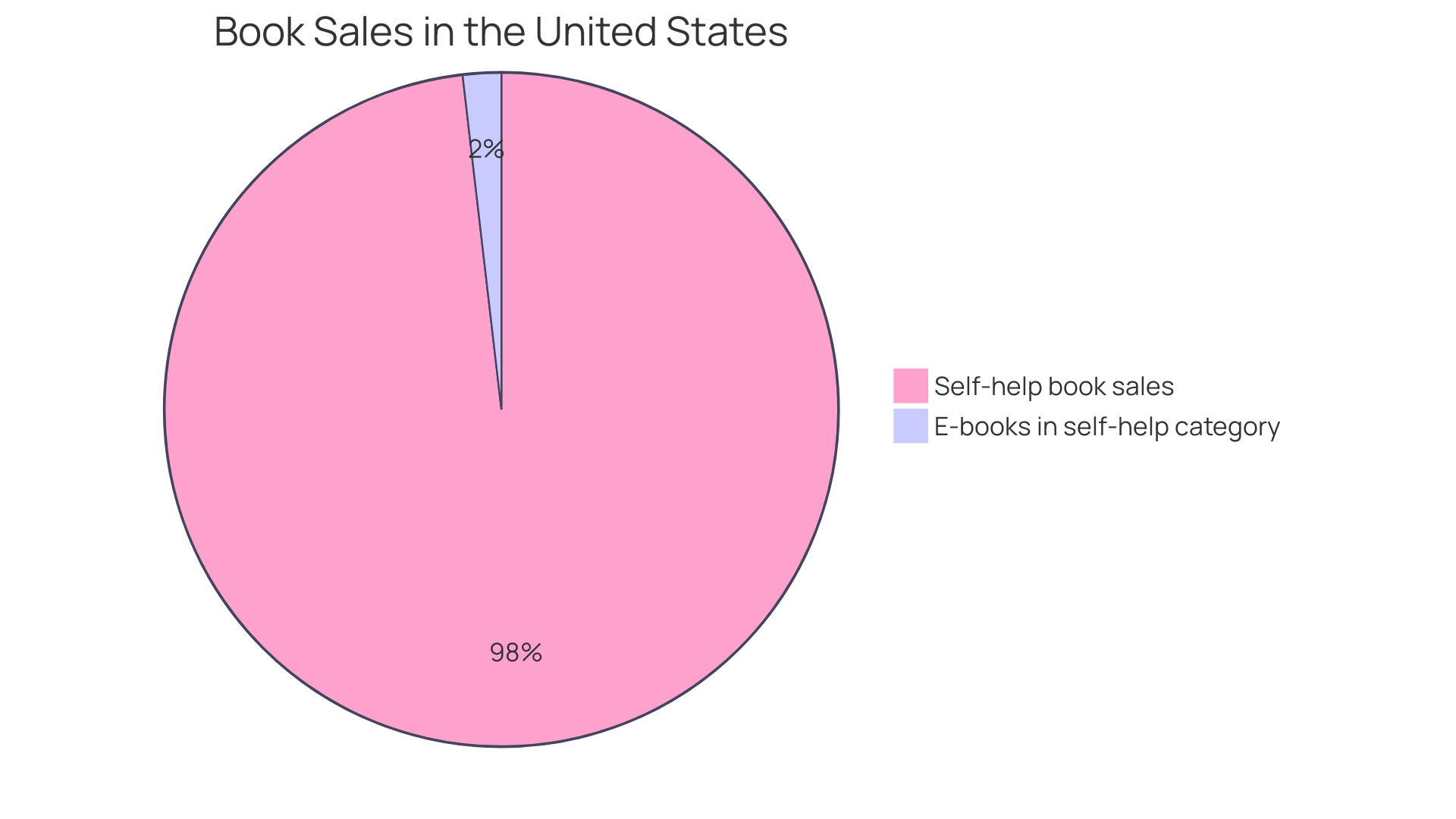 Distribution of Wellness Coaches' Expertise