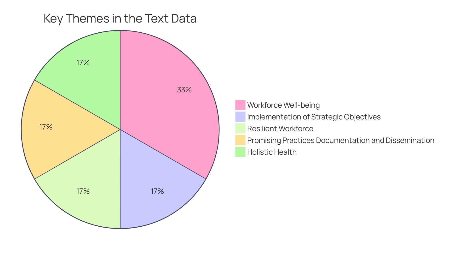 Distribution of Wellness Communication Strategies