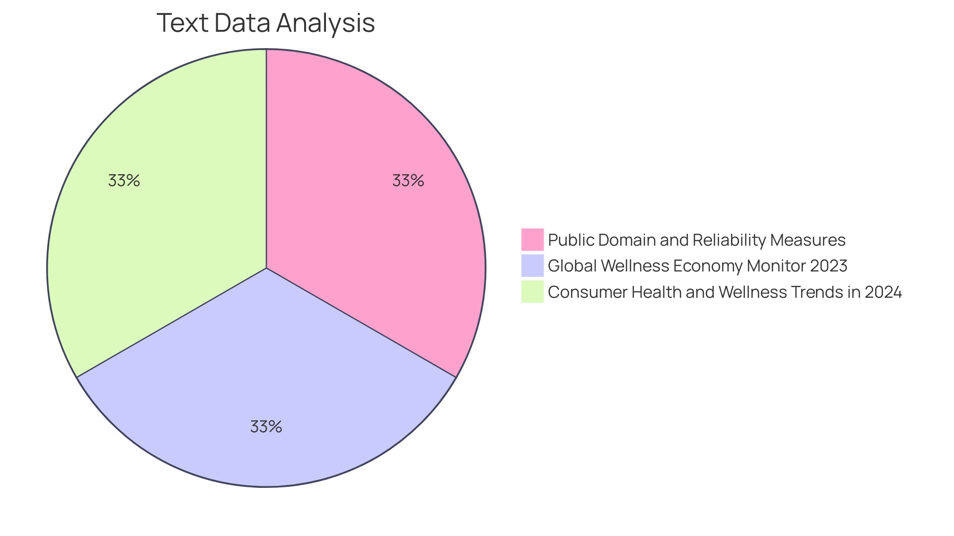 Distribution of Wellness Components