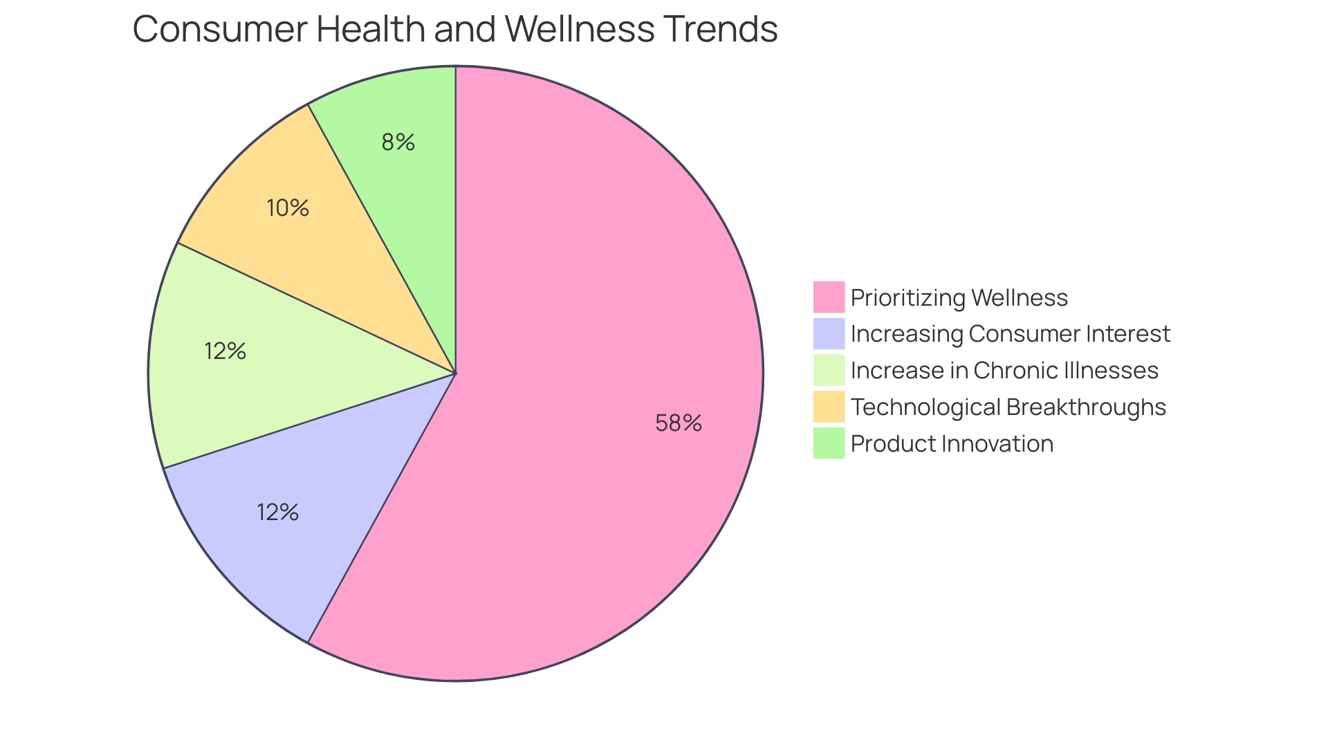 Distribution of Wellness Fair Activities