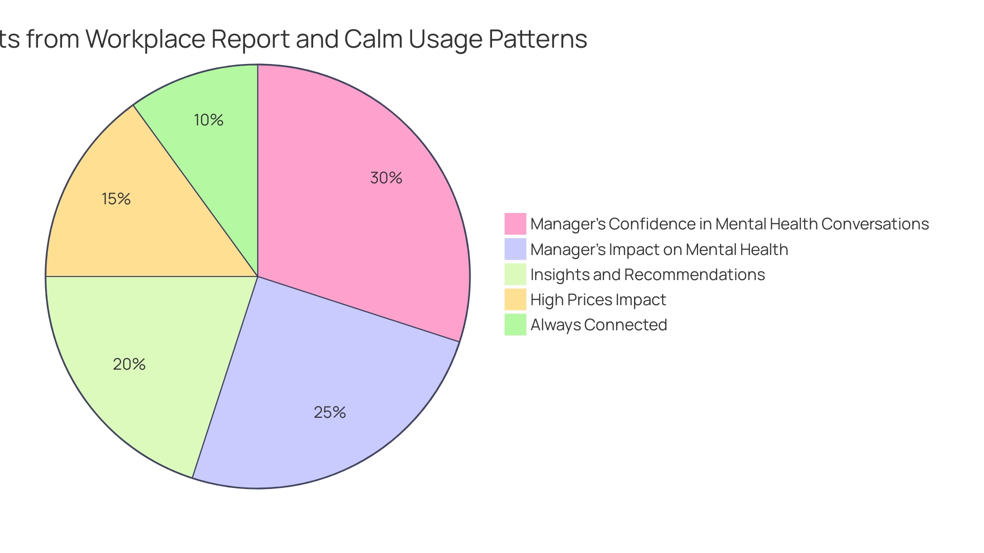 Distribution of Wellness Goals Abandoned Within First Week