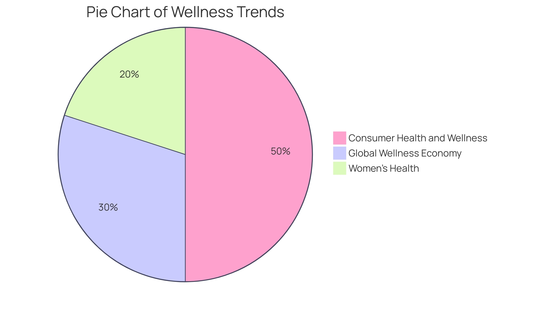 Distribution of Wellness Initiative Expenditure in the United States