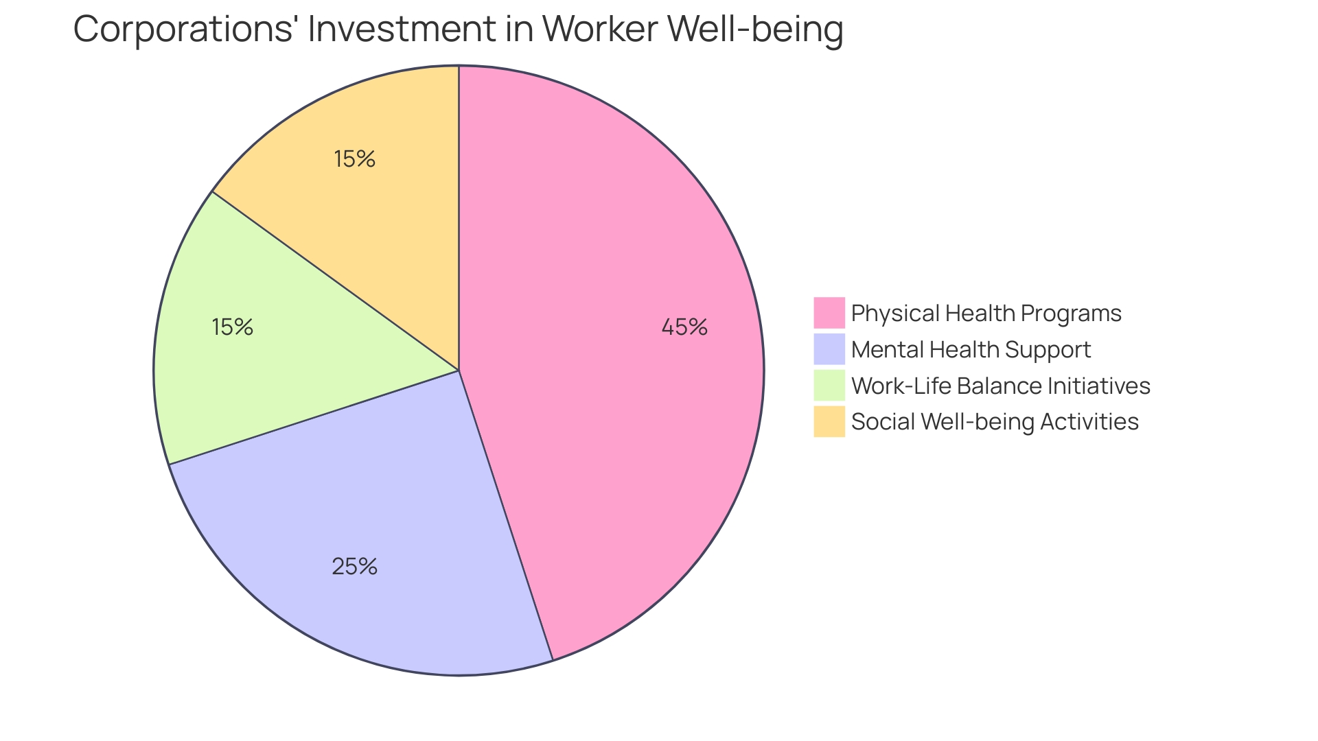 Distribution of Wellness Initiative Investments