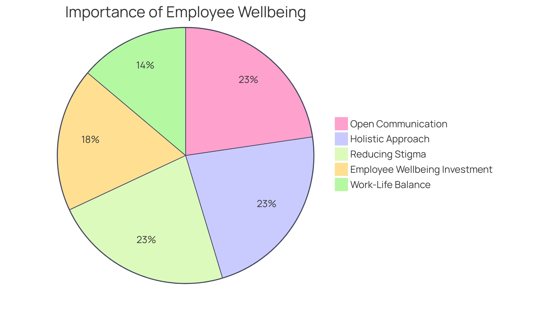 Distribution of Wellness Initiatives in Companies