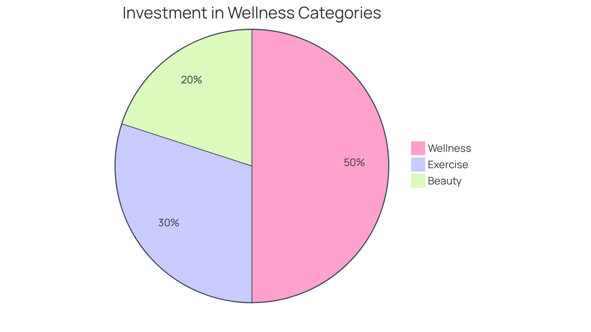 Distribution of Wellness Initiatives in Employee Newsletters