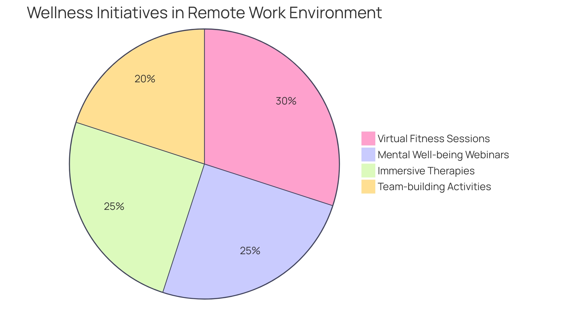 Distribution of Wellness Initiatives in Remote Work