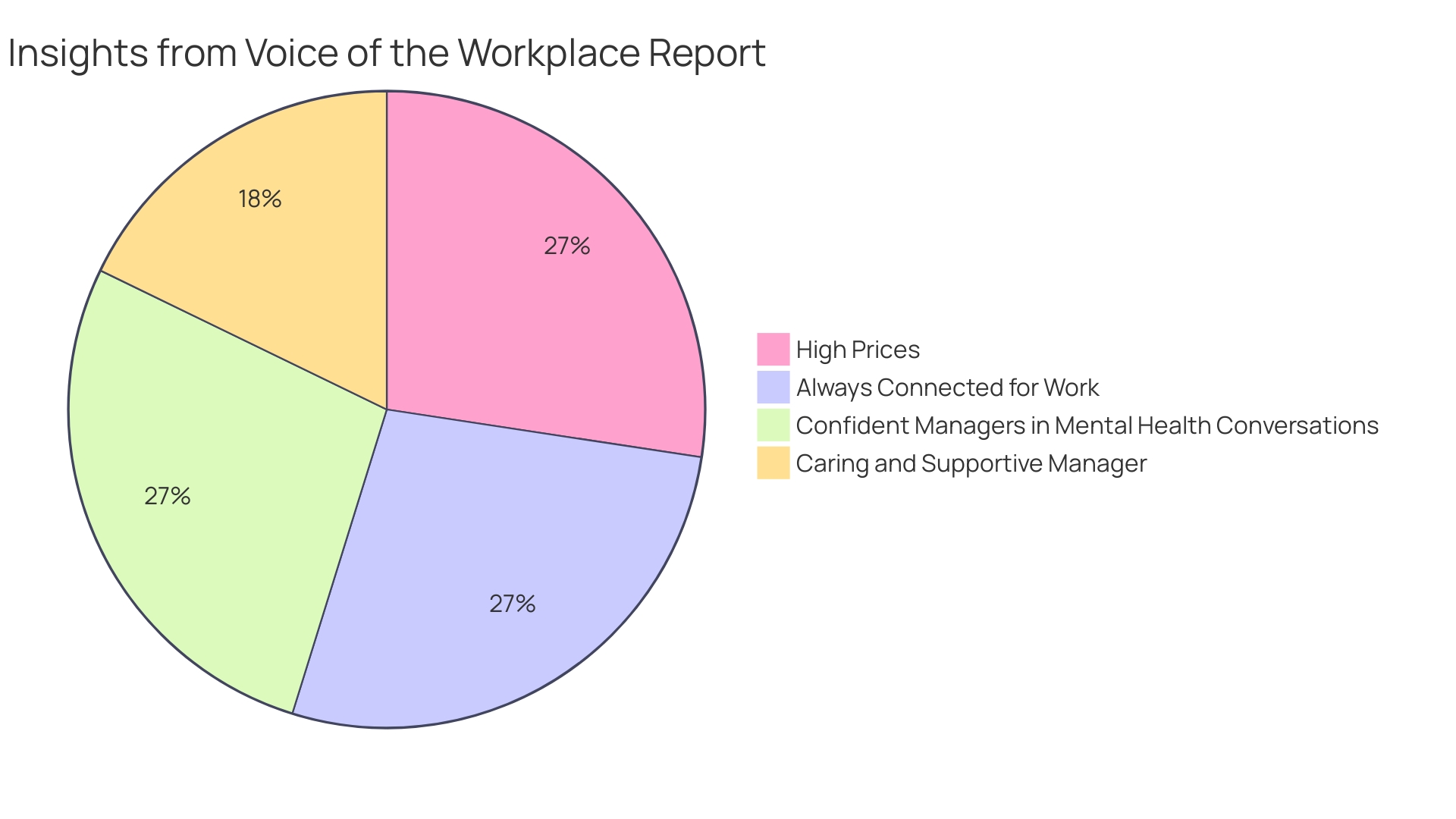 Distribution of Wellness Initiatives in the Workplace