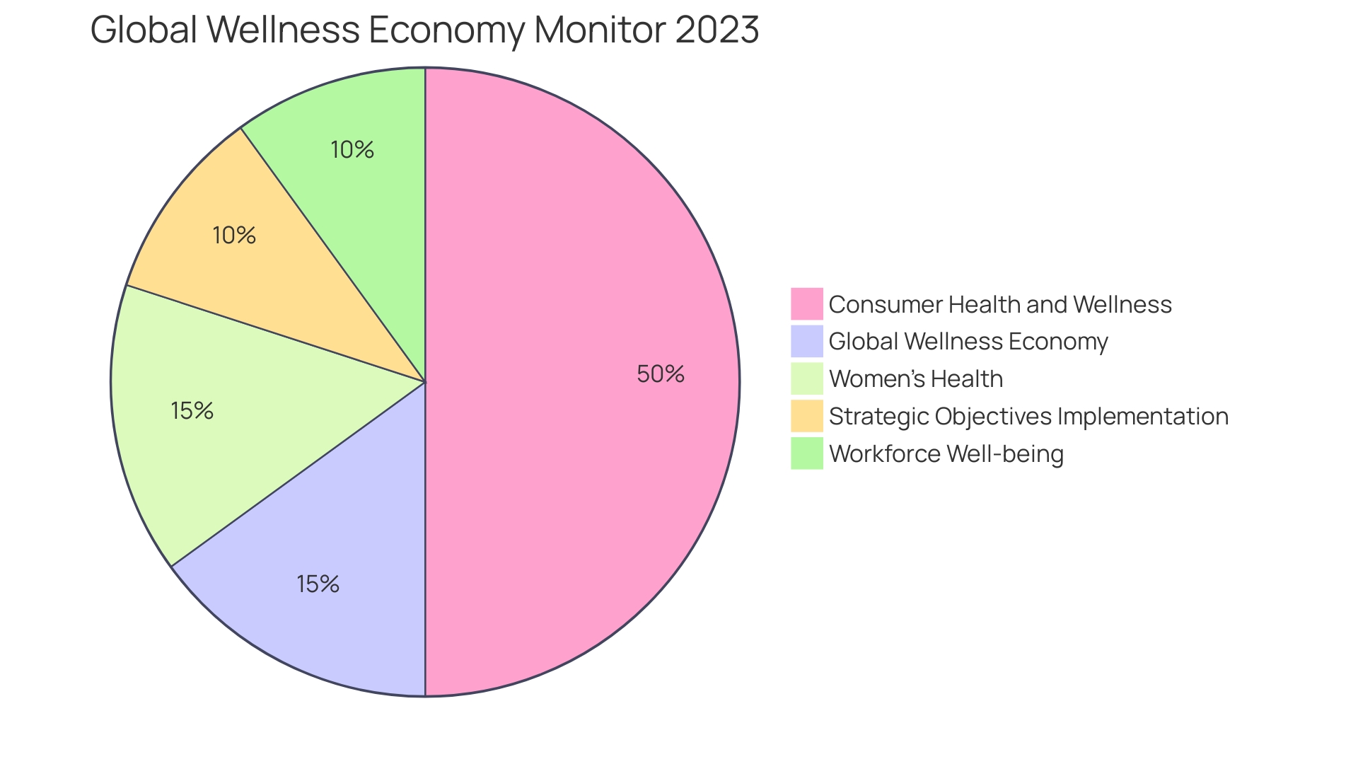 Distribution of Wellness Initiatives