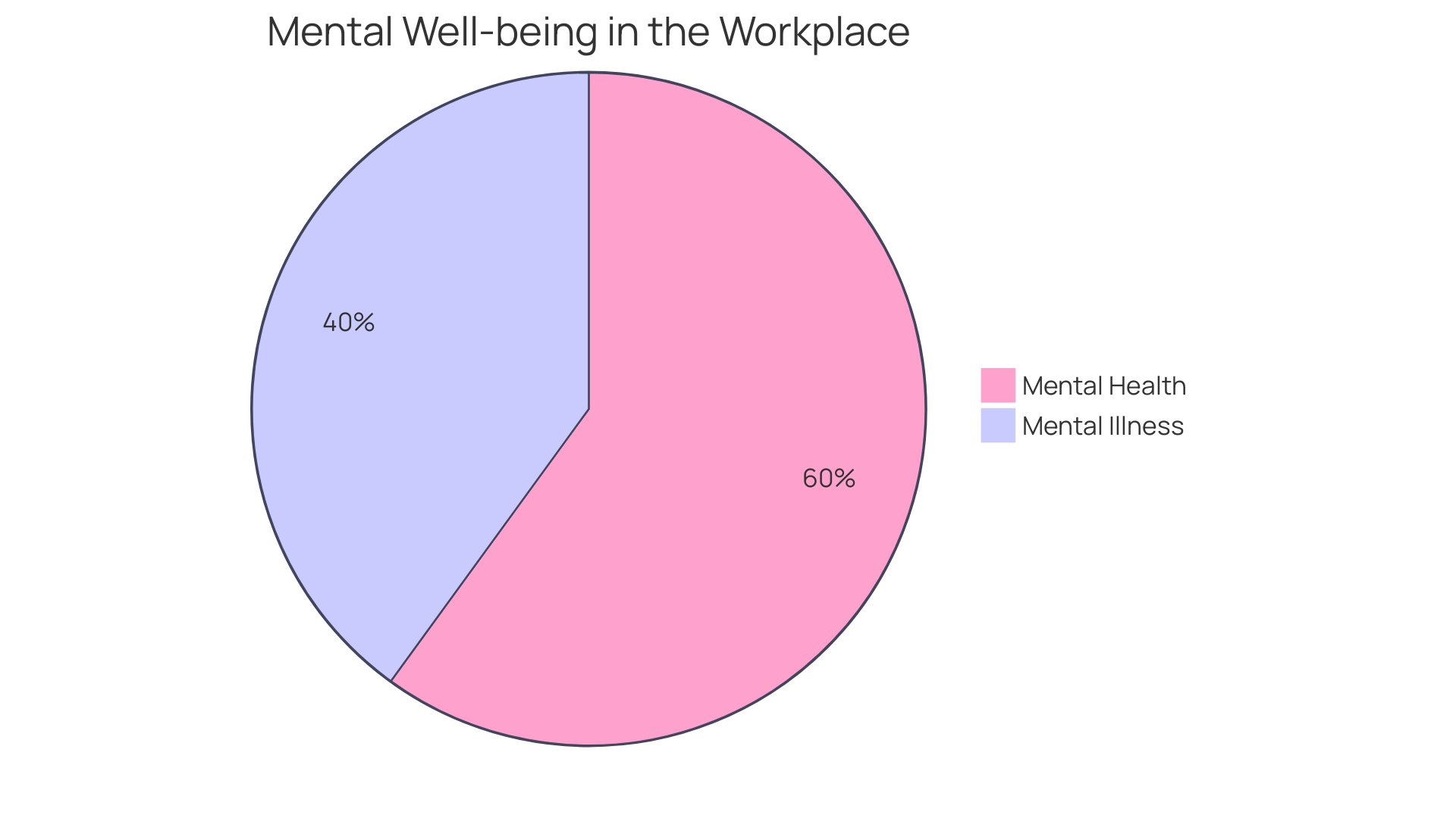 Distribution of Wellness Initiatives