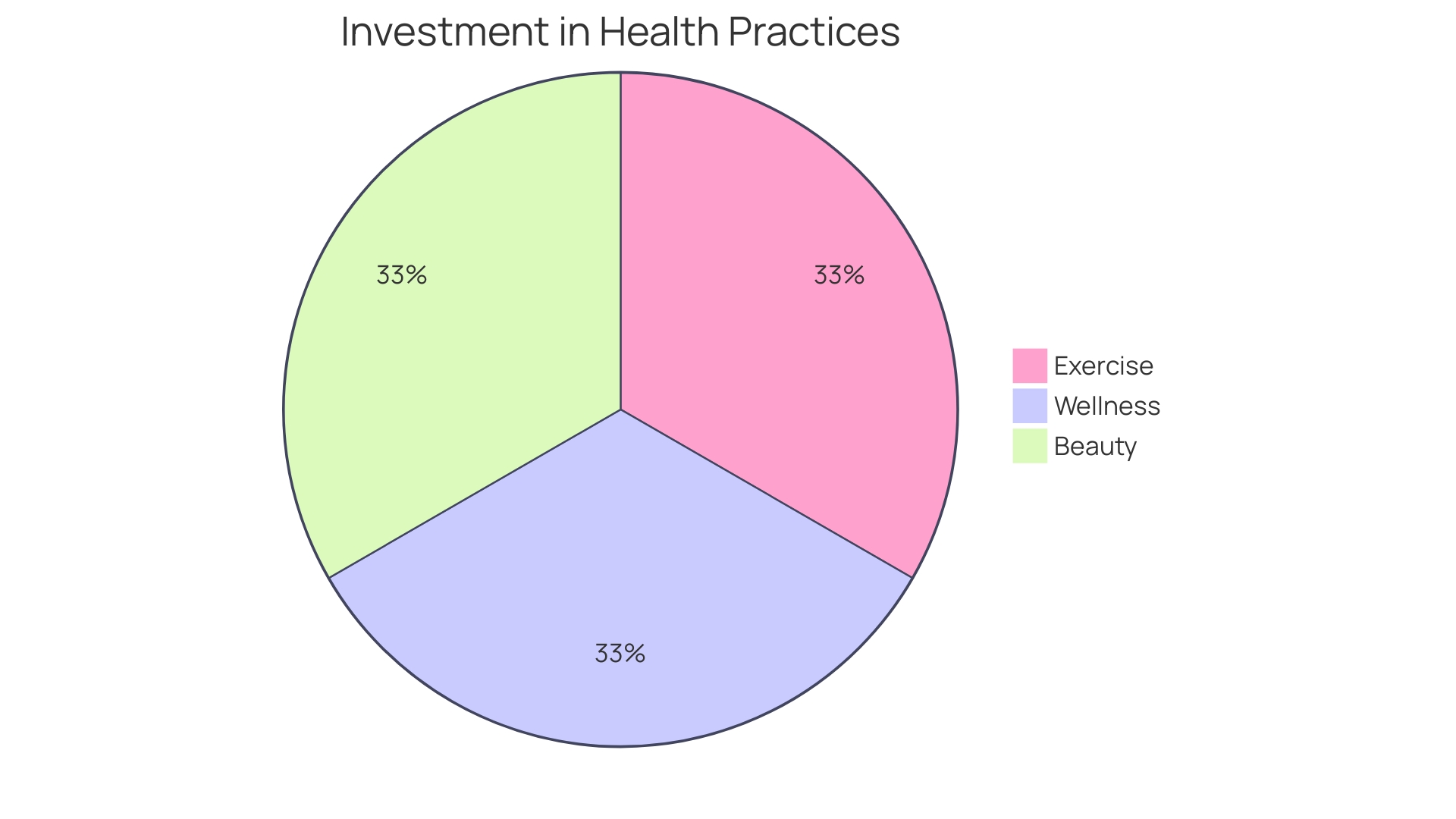 Distribution of Wellness Journal Sections